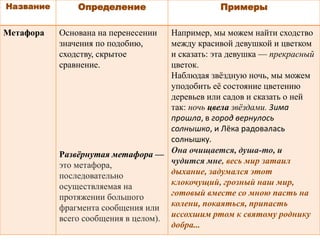 Название Определение Примеры 
Метафора Основана на перенесении 
значения по подобию, 
сходству, скрытое 
сравнение. 
Развёрнутая метафора — 
это метафора, 
последовательно 
осуществляемая на 
протяжении большого 
фрагмента сообщения или 
всего сообщения в целом). 
Например, мы можем найти сходство 
между красивой девушкой и цветком 
и сказать: эта девушка — прекрасный 
цветок. 
Наблюдая звёздную ночь, мы можем 
уподобить её состояние цветению 
деревьев или садов и сказать о ней 
так: ночь цвела звёздами. 3има 
прошла, в город вернулось 
солнышко, и Лёка радовалась 
солнышку. 
Она очищается, душа-то, и 
чудится мне, весь мир затаил 
дыхание, задумался этот 
клокочущий, грозный наш мир, 
готовый вместе со мною пасть на 
колени, покаяться, припасть 
иссохшим ртом к святому роднику 
добра... 
 