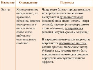 Название Определение Примеры 
Эпитет Художественное 
определение, т.е 
красочное, 
образное, которое 
подчеркивает в 
определяемом 
слове какое- 
нибудь его 
отличительное 
свойство. 
Чаще всего бывают прилагательные, 
но нередко в качестве эпитетов 
выступают и существительные 
(«волшебница-зима», «мать - сыра 
земля»); наречия («на севере диком 
стоит одиноко»); деепричастия 
(«волны несутся, гремя и сверкая»). 
В народном поэтическом творчестве 
встречаются постоянные эпитеты: 
солнце красное; море синее; ветер 
буйный и т.д., которые могут быть 
использованы поэтом для создания 
определенного художественного 
эффекта. 
 