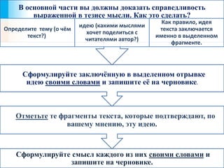 В основной части вы должны доказать справедливость 
выраженной в тезисе мысли. Как это сделать? 
Сформулируйте заключённую в выделенном отрывке 
идею своими словами и запишите её на черновике. 
Отметьте те фрагменты текста, которые подтверждают, по 
вашему мнению, эту идею. 
Сформулируйте смысл каждого из них своими словами и 
запишите на черновике. 
Определите тему (о чём 
текст?) 
идею (какими мыслями 
хочет поделиться с 
читателями автор?) 
Как правило, идея 
текста заключается 
именно в выделенном 
фрагменте. 
 