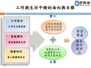 13 
工作與生活平衡的面向與目標 
工作悠活 
工作自主與成就 
工作效率熱情 
家庭生活和諧 
身心活力愉快 
凝聚向心力 
延攬優秀人才 
提高生產效益 
企業 
勞資 
雙贏 
勞工 
家庭樂活 
家庭關懷與支持 
健康快活 
身心健康與安全 
國家 
提升 
競爭 
力 
 
