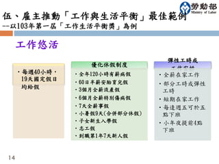 伍、雇主推動「工作與生活平衡」最佳範例 
--以103年第一屆「工作生活平衡獎」為例 
14 
•每縮週短40工小時時， 
19天國定假日 
均給假 
優化休假制度 
•全年120小時有薪病假 
•60日半薪安胎育兒假 
•3個月全薪流產假 
•6個月全薪特別傷病假 
•7天全薪事假 
•小暑假9天(合併部分休假) 
•子女新生入學假 
•志工假 
•到職第1年7天新人假 
彈性工時或 
工作安排 
•全薪在家工作 
•部分工時或彈性 
工時 
•短期在家工作 
•每逢週五可於五 
點下班 
•小年夜提前4點 
下班 
工作悠活 
 