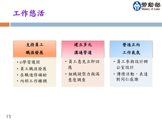 工作悠活 
15 
支持員工 
職涯發展 
•e學習護照 
•員工職涯發展 
•在職進修補助 
•內部工作轉調 
建立多元 
溝通管道 
•員工意見立即回 
應 
•組織凝聚力與滿 
意度調查 
營造正向 
工作氣氛 
•員工參與設計辦 
公室設計 
•傳情活動，表達 
對同仁感謝 
 