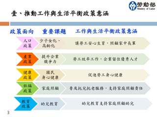 壹、推動工作與生活平衡政策意涵 
3 
政策面向重要課題工作與生活平衡政策意涵 
人口 
政策 
少子女化、 
高齡化 
讓勞工安心生育，照顧家中長輩 
產業 
政策 
提升企業 
競爭力 
勞工效率工作，企業留住優秀人才 
健康 
政策 
國民 
身心健康 
促進勞工身心健康 
社福 
政策 
家庭照顧普及托兒托老服務，支持家庭照顧責任 
教育 
政策 
幼兒教育幼兒教育支持家庭照顧幼兒 
 