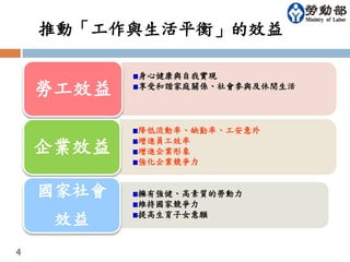 推動「工作與生活平衡」的效益 
勞工效益 
企業效益 
國家社會 
效益 
4 
身心健康與自我實現 
享受和諧家庭關係、社會參與及休閒生活 
降低流動率、缺勤率、工安意外 
增進員工效率 
增進企業形象 
強化企業競爭力 
擁有強健、高素質的勞動力 
維持國家競爭力 
提高生育子女意願 
 