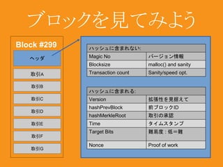ブロックを見てみよう 
Block #299 
ヘッダ 
取引A 
取引B 
取引C 
取引D 
取引E 
取引F 
取引G 
ハッシュに含まれない: 
Magic No バージョン情報 
Blocksize malloc() and sanity 
Transaction count Sanity/speed opt. 
ハッシュに含まれる: 
Version 拡張性を見据えて 
hashPrevBlock 前ブロックID 
hashMerkleRoot 取引の承認 
Time タイムスタンプ 
Target Bits 難易度: 低＝難 
Nonce Proof of work 
 