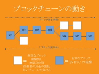 ブロックチェーンの動き 
300 
301 302 303 
304 305 306 
無効なブロック 
報酬無し 
無駄な時間 
= 
採掘者のお金の無駄 
短いチェーンが負ける 
有効なブロック 
=25 BTC の報酬 
ブロック高さ(時間) 
7 ブロック(約70分) 
 