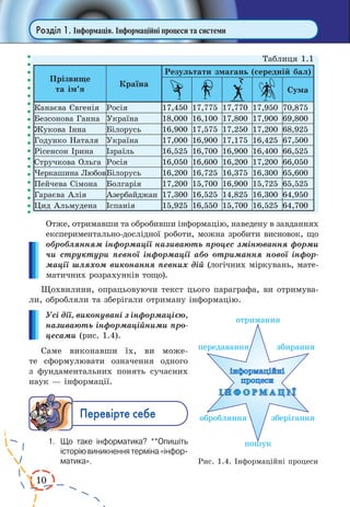 10 
Розділ 1. Інформація. Інформаційні процеси та системи 
Таблиця 1.1 
Прізвище 
та ім’я 
Країна 
Результати змагань (середній бал) 
Сума 
Канаєва Євгенія Росія 17,450 17,775 17,770 17,950 70,875 
Безсонова Ганна Україна 18,000 16,100 17,800 17,900 69,800 
Жукова Інна Білорусь 16,900 17,575 17,250 17,200 68,925 
Годунко Наталя Україна 17,000 16,900 17,175 16,425 67,500 
Рісенсон Ірина Ізраїль 16,525 16,700 16,900 16,400 66,525 
Стручкова Ольга Росія 16,050 16,600 16,200 17,200 66,050 
Черкашина ЛюбовБілорусь 16,200 16,725 16,375 16,300 65,600 
Пейчева Сімона Болгарія 17,200 15,700 16,900 15,725 65,525 
Гараєва Алія Азербайджан 17,300 16,525 14,825 16,300 64,950 
Цид Альмудена Іспанія 15,925 16,550 15,700 16,525 64,700 
Отже, отримавши та обробивши інформацію, наведену в завданнях 
експериментально-дослідної роботи, можна зробити висновок, що 
оброблянням інформації називають процес змінювання форми 
чи структури певної інформації або отримання нової інфор- 
мації шляхом виконання певних дій (логічних міркувань, мате- 
матичних розрахунків тощо). 
Щохвилини, опрацьовуючи текст цього параграфа, ви отримува- 
ли, обробляли та зберігали отриману інформацію. 
Усі дії, виконувані з інформацією, 
називають інформаційними 
про- 
цесами (рис. 1.4). 
Саме виконавши їх, ви може- 
те сформулювати означення одного 
з фундаментальних понять сучасних 
наук — інформації. 
Ïåðåâ³ðте ñåáå 
1. Що таке інформатика? **Опишіть 
історію виникнення терміна «інформатика 
». Рис. 1.4. Інформаційні процеси 
 