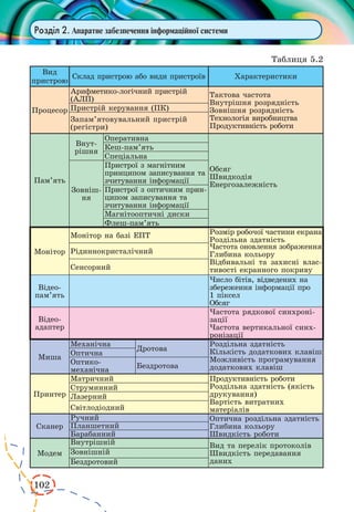 102 
Розділ 2. Апаратне забезпечення інформаційної системи 
Таблиця 5.2 
Вид 
пристрою 
Склад пристрою або види пристроїв Характеристики 
Процесор 
Арифметико-логічний пристрій 
(АЛП) Тактова частота 
Внутрішня розрядність 
Зовнішня розрядність 
Технологія виробництва 
Продуктивність роботи 
Пристрій керування (ПК) 
Запам’ятовувальний пристрій 
(регістри) 
Пам’ять 
Внутрішня 
Оперативна 
Обсяг 
Швидкодія 
Енергозалежність 
Кеш-пам’ять 
Спеціальна 
Зовнішня 
Пристрої з магнітним 
принципом записування та 
зчитування інформації 
Пристрої з оптичним прин- 
ципом записування та 
зчитування інформації 
Магнітооптичні диски 
Флеш-пам’ять 
Монітор 
Монітор на базі ЕПТ Розмір робочої частини екрана 
Роздільна здатність 
Частота оновлення зображення 
Глибина кольору 
Відбивальні та захисні влас- 
тивості екранного покриву 
Рідиннокристалічний 
Сенсорний 
Відеопам’ 
ять 
Число бітів, відведених на 
збереження інформації про 
1 піксел 
Обсяг 
Відеоадаптер 
Частота рядкової синхроні- 
зації 
Частота вертикальної синх- 
ронізації 
Миша 
Механічна 
Дротова 
Роздільна здатність 
Кількість додаткових клавіш 
Можливість програмування 
додаткових клавіш 
Оптична 
Оптико- 
механічна Бездротова 
Принтер 
Матричний Продуктивність роботи 
Роздільна здатність (якість 
друкування) 
Вартість витратних 
матеріалів 
Струминний 
Лазерний 
Світлодіодний 
Сканер 
Ручний Оптична роздільна здатність 
Глибина кольору 
Швидкість роботи 
Планшетний 
Барабанний 
Модем 
Внутрішній Вид та перелік протоколів 
Швидкість передавання 
даних 
Зовнішній 
Бездротовий 
 