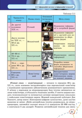 35 
§ 2. Інформаційні системи та інформаційні технології 
П’ятий етап — комп’ютерний — почався із середини 80-х рр. 
ХХ ст., коли основним інструментарієм став персональний комп’ютер 
з відповідним програмним забезпеченням різноманітного призначення. 
У зв’язку з переходом на мікропроцесорну базу істотно змінюються не 
лише комп’ютери, а й більшість технічних засобів. У життя широко вхо- 
дять телекомунікації та починається активне використання локальних 
і глобальних комп’ютерних мереж. Відомий канадський публіцист Дон 
Тапскотт, автор книги «Електронно-цифрове суспільство», дуже влучно 
визначив ці зміни: «Якби автомобільна техніка розвивалася, як мікро- 
процесорна, автомобілі сьогодні мчали б зі швидкістю 20 000 км/год, 
а коштували б два долари!» Розвиток автомобільної техніки дав змогу 
Таблиця 2.1 
№ 
Тривалість 
етапу 
Назва етапу 
Основний 
інструмен- 
тарій 
Мета етапу 
1 
До другої 
половини 
ХІХ ст. 
Ручний 
Подавання інформа- 
ції в потрібній формі 
2 
Друга полови- 
на ХІХ ст. — 
40-ві рр. 
ХХ ст. 
Механічний 
Подавання інформа- 
ції у зручній для пе- 
редавання та збері- 
гання формі 
Оперативне передавання 
на значну 
відстань 
3 
40–60-ті — 
70-ті рр. 
ХХ ст. 
Електричний 
Формування змісту 
інформації 
4 
70-ті — середина 
80-х рр. 
ХХ ст. 
Електронний 
Розробка нових 
форм подавання та 
способів зберігання 
інформації 
5 
Середина 
80-х рр. 
ХХ ст. 
Комп’ютерний 
Використання 
комп’ютерних мереж 
Наближення знань 
до кожної людини 
 