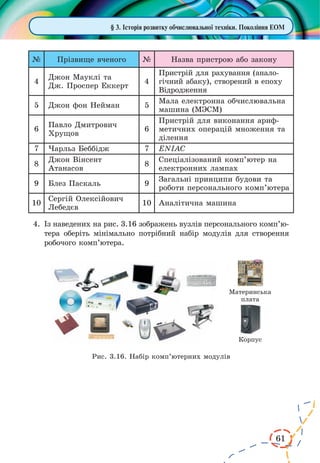 61 
§ 3. Історія розвитку обчислювальної техніки. Покоління ЕОМ 
№ Прізвище вченого № Назва пристрою або закону 
4 
Джон Мауклі та 
Дж. Проспер Еккерт 
4 
Пристрій для рахування (анало- 
гічний абаку), створений в епоху 
Відродження 
5 Джон фон Нейман 5 
Мала електронна обчислювальна 
машина (МЭСМ) 
6 
Павло Дмитрович 
Хрущов 
6 
Пристрій для виконання ариф- 
метичних операцій множення та 
ділення 
7 Чарльз Беббідж 7 ENIAC 
8 
Джон Вінсент 
Атанасов 
8 
Спеціалізований комп’ютер на 
електронних лампах 
9 Блез Паскаль 9 
Загальні принципи будови та 
роботи персонального комп’ютера 
10 
Сергій Олексійович 
Лебедєв 
10 Аналітична машина 
4. Із наведених на рис. 3.16 зображень вузлів персонального комп’ютера 
оберіть мінімально потрібний набір модулів для створення 
робочого комп’ютера. 
Рис. 3.16. Набір комп’ютерних модулів 
 