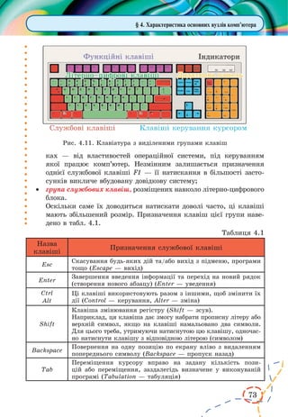 73 
ках — від властивостей операційної системи, під керуванням 
якої працює комп’ютер. Незмінним залишається призначення 
однієї службової клавіші F1 — її натискання в більшості засто- 
сунків викличе вбудовану довідкову систему; 
· група службових клавіш, розміщених навколо літерно-цифрового 
блока. 
Оскільки саме їх доводиться натискати доволі часто, ці клавіші 
мають збільшений розмір. Призначення клавіш цієї групи наве- 
дено в табл. 4.1. 
Таблиця 4.1 
Назва 
клавіші 
Призначення службової клавіші 
Esc Скасування будь-яких дій та/або вихід з підменю, програми 
тощо (Escape — вихід) 
Enter Завершення введення інформації та перехід на новий рядок 
(створення нового абзацу) (Enter — уведення) 
Ctrl 
Alt 
Ці клавіші використовують разом з іншими, щоб змінити їх 
дії (Control — керування, Alter — зміна) 
Shift 
Клавіша змінювання регістру (Shift — зсув). 
Наприклад, ця клавіша дає змогу набрати прописну літеру або 
верхній символ, якщо на клавіші намальовано два символи. 
Для цього треба, утримуючи натиснутою цю клавішу, одночас- 
но натиснути клавішу з відповідною літерою (символом) 
Backspace Повернення на одну позицію по екрану вліво з видаленням 
попереднього символу (Backspace — пропуск назад) 
Tab 
Переміщення курсору вправо на задану кількість пози- 
цій або переміщення, заздалегідь визначене у виконуваній 
програмі (Tabulation — табуляція) 
Рис. 4.11. Клавіатура з виділеними групами клавіш 
§ 4. Характеристика основних вузлів комп’ютера 
 