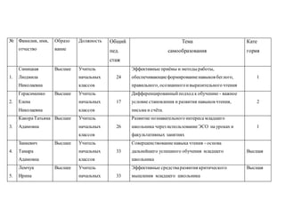 № Фамилия, имя, 
отчество 
Образо 
вание 
Должность Общий 
пед. 
стаж 
Тема 
самообразования 
Кате 
гория 
1. 
Синицкая 
Людмила 
Николаевна 
Высшее Учитель 
начальных 
классов 
24 
Эффективные приёмы и методы работы, 
обеспечивающие формирование навыков беглого, 
правильного, осознанного и выразительного чтения 
1 
2. 
Герасименко 
Елена 
Николаевна 
Высшее Учитель 
начальных 
классов 
17 
Дифференцированный подход к обучению - важное 
условие становления и развития навыков чтения, 
письма и счёта. 
2 
3. 
Какора Татьяна 
Адамовна 
Высшее Учитель 
начальных 
классов 
26 
Развитие познавательного интереса младшего 
школьника через использование ЭСО на уроках и 
факультативных занятиях 
1 
4. 
Занкевич 
Тамара 
Адамовна 
Высшее Учитель 
начальных 
классов 
33 
Совершенствование навыка чтения - основа 
дальнейшего успешного обучения младшего 
школьника 
Высшая 
5. 
Лемчук 
Ирина 
Высшее Учитель 
начальных 
33 
Эффективные средства развития критического 
мышления младшего школьника 
Высшая 
 