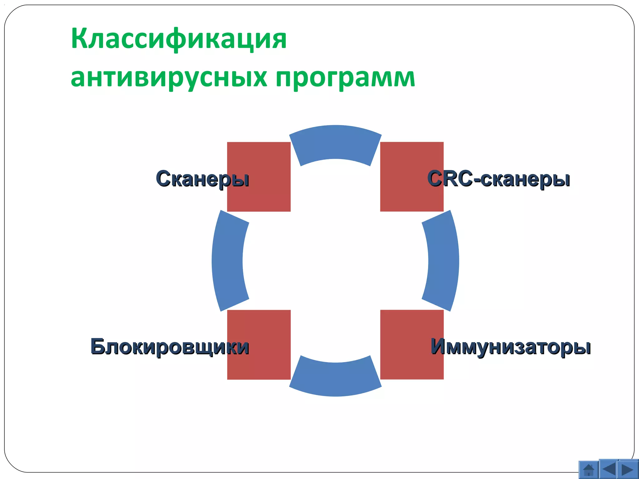 Классификация 
антивирусных программ 
CCRRCC--ccккааннееррыы 
ССккааннееррыы 
ББллооккииррооввщщиикк ии ИИммммууннииззааттооррыы 
 