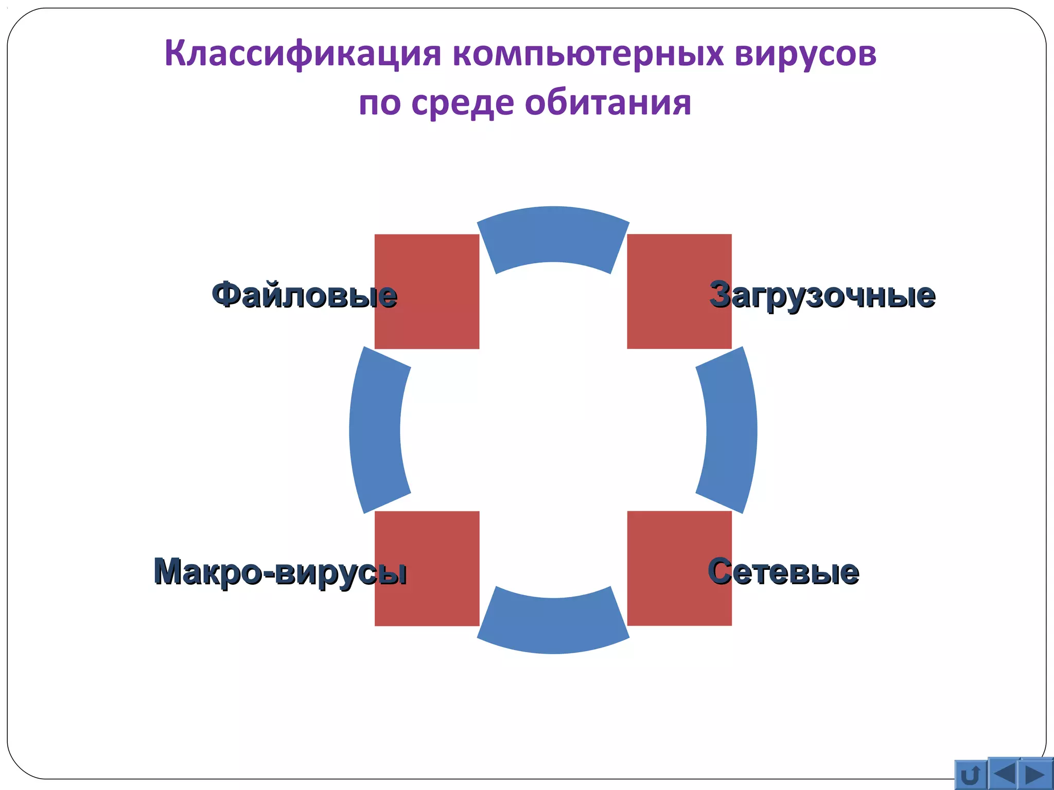 Классификация компьютерных вирусов 
по среде обитания 
ЗЗааггррууззооччнныыее 
ФФааййллооввыыее 
ММааккрроо--ввииррууссыы ССееттееввыыее 
 