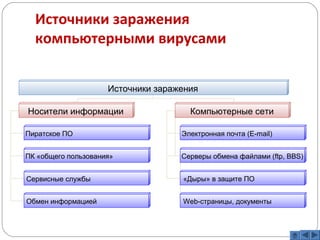 Источники заражения 
компьютерными вирусами 
Источники заражения 
Носители информации Компьютерные сети 
Пиратское ПО 
ПК «общего пользования» 
Электронная почта (E-mail) 
Серверы обмена файлами (ftp, BBS) 
Сервисные службы 
Обмен информацией 
«Дыры» в защите ПО 
Web-страницы, документы 
 