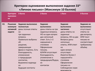 Критерии оценивания выполнения задания 33* 
«Личное письмо» (Максимум 10 баллов) 
Критерии 
оцениван 
ия 
3 балла 2 балла 1 балл 0 баллов 
К1 Решение 
коммуни 
кативной 
задачи 
Задание выполнено 
полностью: 
даны полные ответы 
на 
три заданных 
вопроса. 
Правильно выбраны 
об- 
ращение, 
завершающая 
фраза и подпись. Есть 
благодарность, 
упоминание 
о предыдущих 
контактах, 
Выражена надежда 
на 
Будущие контакты 
Задание 
выполнено: 
даны ответы на три 
заданных вопроса, 
НО на один вопрос 
дан неполный 
ответ. Есть 1–2 
нарушения в 
стилевом 
Оформлении 
письма, 
И/ИЛИ отсутствует 
благодарность, 
упоминание о 
предыдущих/будущ 
их 
контактах 
Задание 
выполнено 
частично: 
даны ответы на 
заданные 
вопросы, НО на два 
Вопроса даны 
неполные 
ответы, ИЛИ ответ 
на 
один вопрос 
отсутствует. 
Имеется более 2 
нарушений в 
стилевом 
Оформлении 
письма и в 
Соблюдении норм 
вежливости 
Задание не 
выполнено: 
отсутствуют 
ответы на 
два вопроса, 
ИЛИ текст 
письма не 
соответствует 
требуемому 
объёму 
 