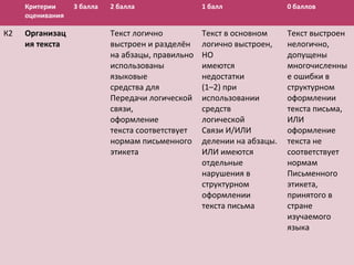 Критерии 
оценивания 
3 балла 2 балла 1 балл 0 баллов 
К2 Организац 
ия текста 
Текст логично 
выстроен и разделён 
на абзацы, правильно 
использованы 
языковые 
средства для 
Передачи логической 
связи, 
оформление 
текста соответствует 
нормам письменного 
этикета 
Текст в основном 
логично выстроен, 
НО 
имеются 
недостатки 
(1–2) при 
использовании 
средств 
логической 
Связи И/ИЛИ 
делении на абзацы. 
ИЛИ имеются 
отдельные 
нарушения в 
структурном 
оформлении 
текста письма 
Текст выстроен 
нелогично, 
допущены 
многочисленны 
е ошибки в 
структурном 
оформлении 
текста письма, 
ИЛИ 
оформление 
текста не 
соответствует 
нормам 
Письменного 
этикета, 
принятого в 
стране 
изучаемого 
языка 
 