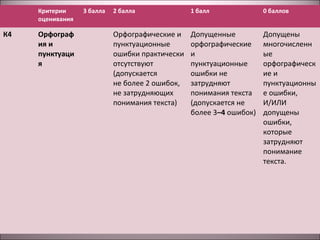 Критерии 
оценивания 
3 балла 2 балла 1 балл 0 баллов 
К4 Орфограф 
ия и 
пунктуаци 
я 
Орфографические и 
пунктуационные 
ошибки практически 
отсутствуют 
(допускается 
не более 2 ошибок, 
не затрудняющих 
понимания текста) 
Допущенные 
орфографические 
и 
пунктуационные 
ошибки не 
затрудняют 
понимания текста 
(допускается не 
более 3–4 ошибок) 
Допущены 
многочисленн 
ые 
орфографическ 
ие и 
пунктуационны 
е ошибки, 
И/ИЛИ 
допущены 
ошибки, 
которые 
затрудняют 
понимание 
текста. 

