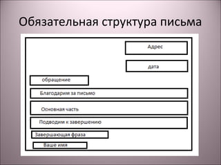Обязательная структура письма 
 