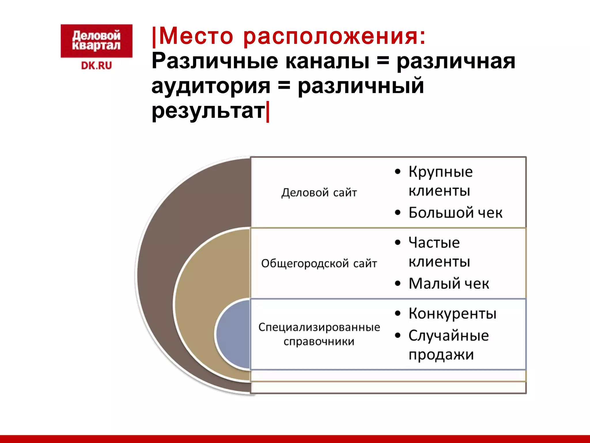 |Место расположения: 
Различные каналы = различная 
аудитория = различный 
результат| 
 