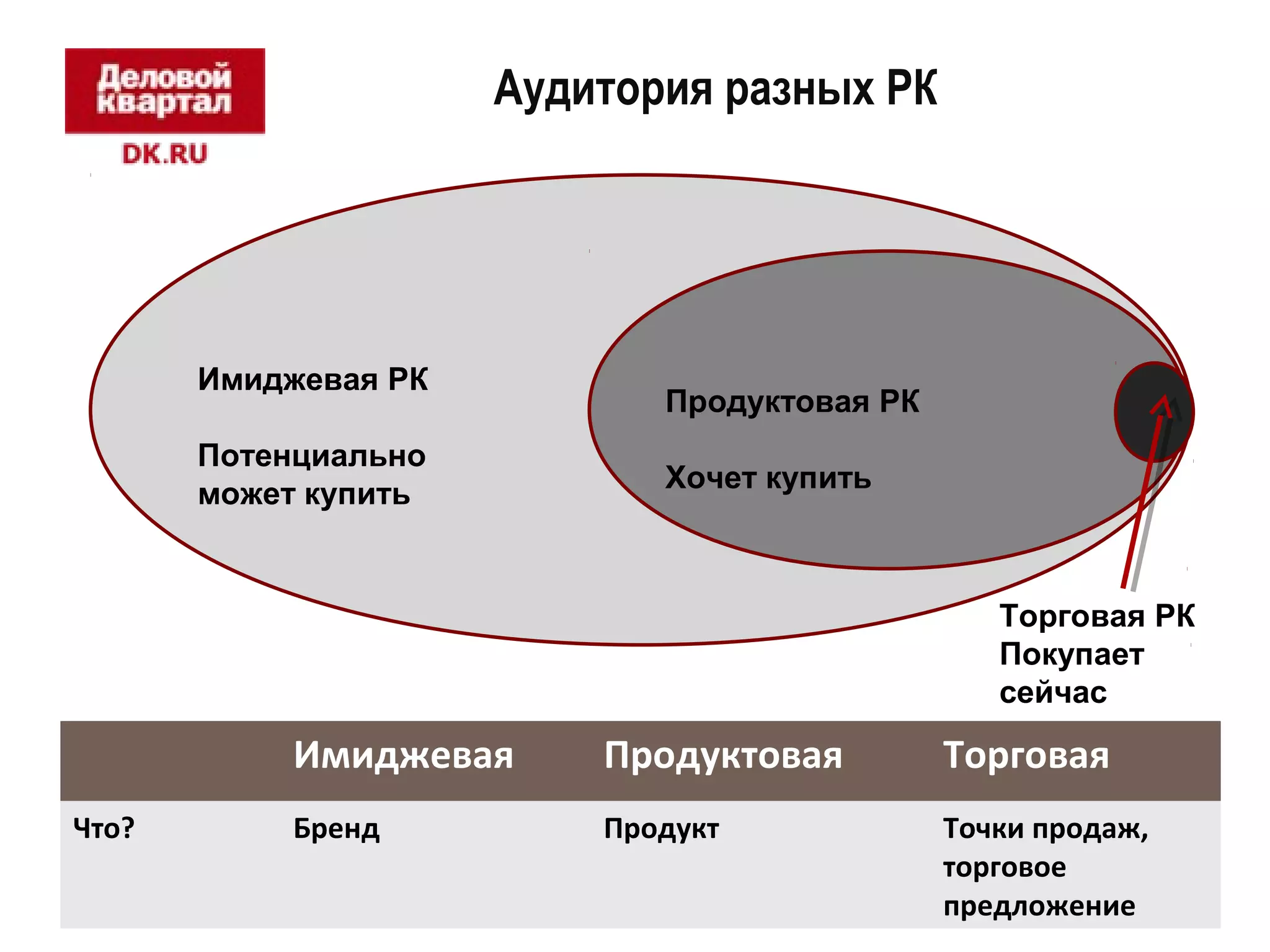 Аудитория разных РК 
Имиджевая РК 
Потенциально 
может купить 
Продуктовая РК 
Хочет купить 
Торговая РК 
Покупает 
сейчас 
Имиджевая Продуктовая Торговая 
Что? Бренд Продукт Точки продаж, 
торговое 
предложение 
 