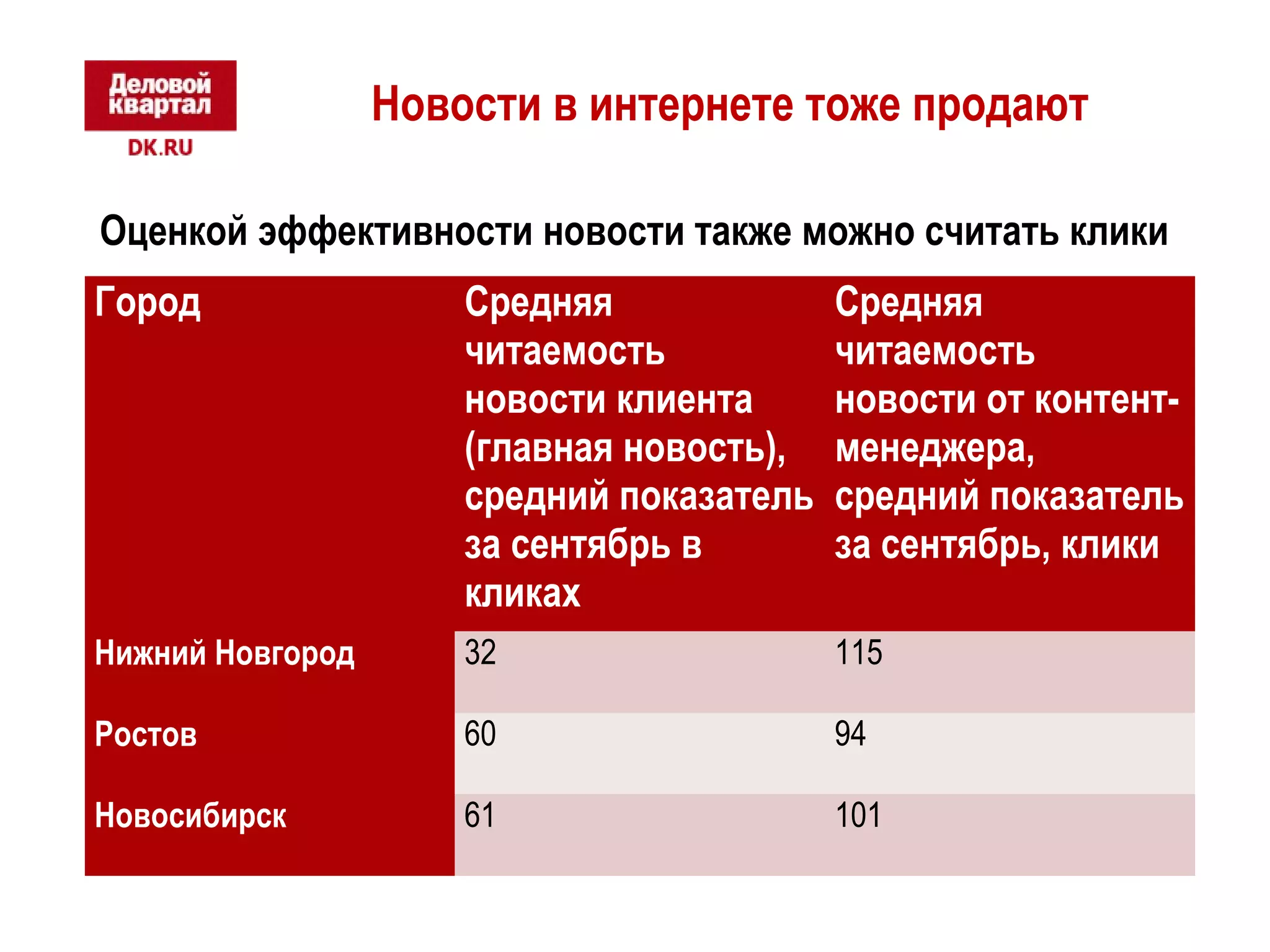 Новости в интернете тоже продают 
Оценкой эффективности новости также можно считать клики 
Город Средняя 
читаемость 
новости клиента 
(главная новость), 
средний показатель 
за сентябрь в 
кликах 
Средняя 
читаемость 
новости от контент- 
менеджера, 
средний показатель 
за сентябрь, клики 
Нижний Новгород 32 115 
Ростов 60 94 
Новосибирск 61 101 
 