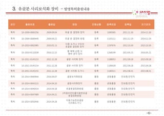 권리 출원번호 출원일 명칭 진행상황 등록번호 등록일 차기연차 
특허 10-2009-0083256 2009.09.04 유골 분 결정화 장치 등록 1090585 2011.11.30 2014.11.30 
특허 10-2009-0089449 2009.09.22 유골 분 결정화 방법 등록 1103111 2011.12.29 2014.12.29 
-6- 
특허 10-2010-0002985 2010.01.13 
다중 도가니 구조의 
유골분 결정화 장치 
등록 1197676 2012.10.30 2015.10.30 
특허 10-2010-0132038 2010.12.22 
열 매체 순환 식 
챔버 냉각 장치 
등록 1268199 2013.05.21 2016.05.21 
특허 10-2011-0145153 2011.12.28 골분 사리화 장치 등록 1188953 2012.09.28 2015.09.28 
특허 10-2011-0145154 2011.12.28 골분 사리화 장치 등록 1189028 2012.09.28 2015.09.28 
특허 10-2011-0145155 2011.12.28 골분 사리화 도가니 등록 1180511 2012.08.31 2015.08.31 
특허 10-2014-0040944 2014.04.07 골분보석화방법 출원 공동출원 안요환/안민지 
특허 10-2014-0043115 2014.04.10 골분사리화장치 출원 공동출원 안요환/안민지 
특허 10-2014-0046419 2014.04.18 유골분결정화방법 출원 공동출원 안요환/안민지 
특허 10-2014-0047489 2014.04.21 
3차원프린터를이용한유골 
분결정화방법 
출원 공동출원 안요환/안민지 
특허 10-2014-0050440 2014.04.28 
이동가능한유골분 
사리화도가니 
출원 공동출원 안요환/안민지 
3. 유골분 사리보석화 장비 - 발명특허출원내용 
 