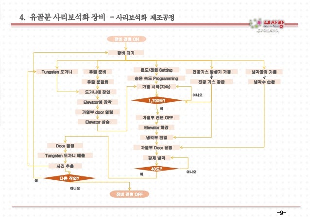 내사랑사업계획서 수정