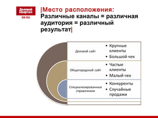 |Место расположения: 
Различные каналы = различная 
аудитория = различный 
результат| 
 
