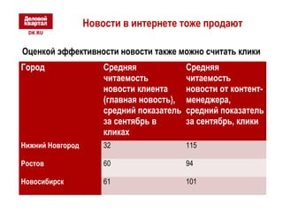 Новости в интернете тоже продают 
Оценкой эффективности новости также можно считать клики 
Город Средняя 
читаемость 
новости клиента 
(главная новость), 
средний показатель 
за сентябрь в 
кликах 
Средняя 
читаемость 
новости от контент- 
менеджера, 
средний показатель 
за сентябрь, клики 
Нижний Новгород 32 115 
Ростов 60 94 
Новосибирск 61 101 
 