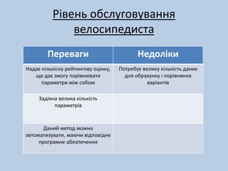 Рівень обслуговування 
велосипедиста 
Переваги Недоліки 
Надає кількісну рейтингову оцінку, 
що дає змогу порівнювати 
параметри між собою 
Потребує велику кількість даних 
для обрахунку і порівняння 
варіантів 
Задіяна велика кількість 
параметрів 
Даний метод можна 
автоматизувати, маючи відповідне 
програмне абезпечення 
 