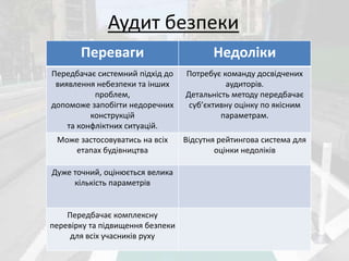 Аудит безпеки 
Переваги Недоліки 
Передбачає системний підхід до 
виявлення небезпеки та інших 
проблем, 
допоможе запобігти недоречних 
конструкцій 
та конфліктних ситуацій. 
Потребує команду досвідчених 
аудиторів. 
Детальність методу передбачає 
суб’єктивну оцінку по якісним 
параметрам. 
Може застосовуватись на всіх 
етапах будівництва 
Відсутня рейтингова система для 
оцінки недоліків 
Дуже точний, оцінюється велика 
кількість параметрів 
Передбачає комплексну 
перевірку та підвищення безпеки 
для всіх учасників руху 
 