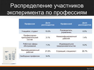 Распределение участников 
эксперимента по профессиям 
Профессия Доля 
респондентов Профессия2 Доля 
респондентов 
Учащийся, студент 15.0% Руководитель, 
управленец 6.5% 
Профессорско- 
преподавательский 
состав 
3.1% Неквалифицированный 
рабочий 1.4% 
Работник сферы 
обслуживания 7.3% Индивидуальное 
предпринимательство 9.2% 
Квалифицированный 
рабочий 21.6% Служащий, специалист 26.7% 
Свободные профессии 9.4% 
 