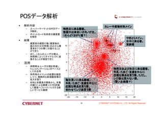 特売日に来る顧客。 
惣菜や出来合いのモノが主。 
（めんどくさがり屋？） 
毎日買いに来る顧客。 
牛乳・たまご・豆腐を中心に 
広範な商品を買う層。 
合わせてレジ袋買う層 
カレーや煮物材料メイン 
やきとりメイン。 
日中に来る客。 
高齢者 
+コロッケ 
+フルーツ 
特売日および休日に来る顧客。 
牛乳・たまご・豆腐を中心に 
広範な商品を買う層。ただし、 
レジ袋は買わない層。 
（賢い主婦層？） 
+魚 
CYBERNET SYSTEMS 26 Co., LTD All Rights Reserved 
POSデータ解析 
• 解析内容 
– スーパーマーケットのPOSデー 
タ解析。 
– ポイントカード利用者の購買履 
を解析 
• 結果 
– 購買者の購買行動（購買物の 
組み合わせの特徴）のみから購 
買者を７つの層に分類すること 
ができた 
– また、これらのユーザ分類は、 
時間帯によってダイナミックに変 
換することが確認できた 
• 活用 
– 時間帯＆ユーザ分類を考慮し 
たレコメンデーションのベースと 
しての活用 
– 特売等のイベントの影響を確認 
しつつ、戦略的な新規顧客層の 
拡大を狙う 
– 材料と栄養素の関係から、栄養 
の偏りによる健康リスクを評価 
して顧客へフィードバックする新 
しいサービス展開 
20 
15 
10 
5 
0 
-5 
-10 
-15 
-20 
-20 -15 -10 -5 0 5 10 15 20 
 
