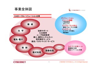 ITソリューション 
ITインフラ構築 
IT資産管理 
セキュリティ 
ITパフォーマンス向上 
業務パフォーマンス改善 
ビッグデータ 
ビッグデータ可視化 
特許解析 
ものづくり支援ツール 
最適設計支援 
製品イノベーション支援 
CYBERNET SYSTEMS Co., LTD All Rights Reserved 
事業全体図 
ＣＡＥトータル・ソリューション企業 
光学 
電気・電子 
制御 
数式処理 
画像処理 
機械 
・・・・ 
ITインフラ構築 
IT資産管理 
セキュリティ 
ITパフォーマンス向上 
業務パフォーマンス改善 
ビッグデータ 
ビッグデータ可視化 
特許解析 
ものづくり支援ツール 
最適設計支援 
製品イノベーション支援 
技術サポート 
ＣＡＥ教育 
ユーザ技術教育 
導入・運用コンサルタント 
受託解析サービス 
統合／カストマイズ・サービス 
3 
 