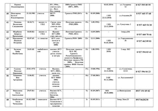 Кермен 
Владимировна 
ПУ, 1994г., 
учитель нач. 
кл. . Волг. 
Пед. универ 
2005гГрамота РМО 
2007г, 2009г. 
03.02.2010г ул. Гагарина 
12 
8 927 595 89 59 
40 Нимгирова 
Булгун 
Владимировна 
31.10.1981 учитель МГГУ 
2008г 
Грамота РМО,2011г 8л 01.09.2008г 
1 КК 
23.12.2010г 
ул.Азыдова,20 
8 937 465 57 68 
41 Оконова 
Валентина 
Санджиевна 
10.10.71. воспит. в 
ГПД 
Средн. спец. 
ЭПУ,1992г 
.учитель нач. 
кл. 
Почетная грамота 
РМО,2009г 
19л 1.09.1992г 
1 КК 
23.12.2010г 
ул. Тундутова, 1 8 937 465 54 20 
42 Шурбаева 
Джиргал 
Васильевна 
10.05.82г воспит. в 
ГПД 
Высшее 
КГУ,2004 
учит. нач. кл 
Почетная Грамота 
РМО, 2011г 
2 г 14.09.2009г - 1мкр.д.8/6 
8 937 460 70 46 
43 Манджиева 
Надежда 
Петровна 
02.07.65. ст. вожатая КГУ учит. 
калм.яз и 
лит-ры 
2008г 
Грамота РОО- 2005г 23г. 13.11.2000г 
1 КК 
01.02.2010г 
ул. Городовикова 
26 8 937 462 89 01 
44 Ботиева 
Байр 
Надбитовна 
24.01.60. завбиблиоте 
кой 
высшее ,КГУ 
учитель 
русск. языка 
и лит-ры 
Почетная грамота 
М О РК, 
Грамота 
Республиканского 
комитета Профсоюза 
Почетная грамота РФ 
– 2009г, Почетная 
грамота ФНП России 
– 2009г. 
31г 1.08.1995г 1 КК 
2010г 
1 мкр. 18/3 
8 927 594 83 41 
45 Гадеева 
Наталья 
Цереновна 
25.01.1974 учитель Высшее, 
КГУ, 2003г., 
калм. отд 
- 15л 15.08.1996г 1КК 
23.12.2010г 
ул. Солнечная, 
12/12 8 927 596 04 23 
46 Ханинова 
Яна 
Артуровна 
13.06.82. учитель высшее 
КГУ МНО 
2006г 
учитель 
начальн. 
классов 
- 10л 27.08.2001г 
2 КК 
01.12.2006г 
ул. Хахлыновой,5 
47 Николаева 
Эльза 
Анатольевна 
29.07.81г учитель Высшее КГУ, 
учитель 
биологии, 
2006г 
- 9л 01.09.2007г 1КК 
30.10.2008г 
ул.Виноградная 
8937 191 05 02 
48 Бамбышева 
Эльза 
Чимидовна 
01.02.1985 соцпедагог Высшее КГУ, 
Технология и 
предпринима 
тельство 
- 2г 01.09.2011г - 2мкр, 26кв.23 89374628230 
 