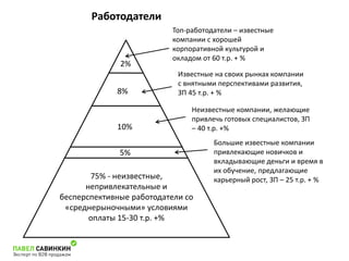2% 
8% 
10% 
75% - неизвестные, 
непривлекательные и 
Неизвестные компании, желающие 
привлечь готовых специалистов, ЗП 
– 40 т.р. +% 
бесперспективные работодатели со 
«среднерыночными» условиями 
оплаты 15-30 т.р. +% 
Топ-работодатели – известные 
компании с хорошей 
корпоративной культурой и 
окладом от 60 т.р. + % 
Большие известные компании 
привлекающие новичков и 
вкладывающие деньги и время в 
их обучение, предлагающие 
карьерный рост, ЗП – 25 т.р. + % 
5% 
Известные на своих рынках компании 
с внятными перспективами развития, 
ЗП 45 т.р. + % 
Работодатели 
 
