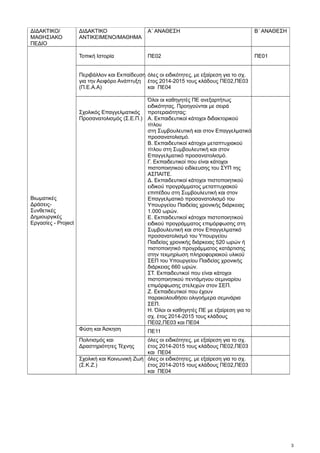 3 
ΔΙΔΑΚΤΙΚΟ/ 
ΜΑΘΗΣΙΑΚΟ 
ΠΕΔΙΟ 
ΔΙΔΑΚΤΙΚΟ 
ΑΝΤΙΚΕΙΜΕΝΟ/ΜΑΘΗΜΑ 
Α΄ ΑΝΑΘΕΣΗ B΄ ΑΝΑΘΕΣΗ 
Βιωματικές 
Δράσεις- 
Συνθετικές 
Δημιουργικές 
Εργασίες - Project 
Τοπική Ιστορία ΠΕ02 ΠΕ01 
Περιβάλλον και Εκπαίδευση 
για την Αειφόρο Ανάπτυξη 
(Π.Ε.Α.Α) 
όλες οι ειδικότητες, με εξαίρεση για το σχ. 
έτος 2014-2015 τους κλάδους ΠΕ02,ΠΕ03 
και ΠΕ04 
Σχολικός Επαγγελματικός 
Προσανατολισμός (Σ.Ε.Π.) 
Όλοι οι καθηγητές ΠΕ ανεξαρτήτως 
ειδικότητας. Προηγούνται με σειρά 
προτεραιότητας: 
Α. Εκπαιδευτικοί κάτοχοι διδακτορικού 
τίτλου 
στη Συμβουλευτική και στον Επαγγελματικό 
προσανατολισμό. 
Β. Εκπαιδευτικοί κάτοχοι μεταπτυχιακού 
τίτλου στη Συμβουλευτική και στον 
Επαγγελματικό προσανατολισμό. 
Γ. Εκπαιδευτικοί που είναι κάτοχοι 
πιστοποιητικού ειδίκευσης του ΣΥΠ της 
ΑΣΠΑΙΤΕ. 
Δ. Εκπαιδευτικοί κάτοχοι πιστοποιητικού 
ειδικού προγράμματος μεταπτυχιακού 
επιπέδου στη Συμβουλευτική και στον 
Επαγγελματικό προσανατολισμό του 
Υπουργείου Παιδείας χρονικής διάρκειας 
1.000 ωρών. 
Ε. Εκπαιδευτικοί κάτοχοι πιστοποιητικού 
ειδικού προγράμματος επιμόρφωσης στη 
Συμβουλευτική και στον Επαγγελματικό 
προσανατολισμό του Υπουργείου 
Παιδείας χρονικής διάρκειας 520 ωρών ή 
πιστοποιητικό προγράμματος κατάρτισης 
στην τεκμηρίωση πληροφοριακού υλικού 
ΣΕΠ του Υπουργείου Παιδείας χρονικής 
διάρκειας 660 ωρών. 
ΣΤ. Εκπαιδευτικοί που είναι κάτοχοι 
πιστοποιητικού πεντάμηνου σεμιναρίου 
επιμόρφωσης στελεχών στον ΣΕΠ. 
Ζ. Εκπαιδευτικοί που έχουν 
παρακολουθήσει ολιγοήμερα σεμινάρια 
ΣΕΠ. 
Η. Όλοι οι καθηγητές ΠΕ με εξαίρεση για το 
σχ. έτος 2014-2015 τους κλάδους 
ΠΕ02,ΠΕ03 και ΠΕ04 
Φύση και Άσκηση ΠΕ11 
Πολιτισμός και 
Δραστηριότητες Τέχνης 
όλες οι ειδικότητες, με εξαίρεση για το σχ. 
έτος 2014-2015 τους κλάδους ΠΕ02,ΠΕ03 
και ΠΕ04 
Σχολική και Κοινωνική Ζωή 
(Σ.Κ.Ζ.) 
όλες οι ειδικότητες, με εξαίρεση για το σχ. 
έτος 2014-2015 τους κλάδους ΠΕ02,ΠΕ03 
και ΠΕ04 
 