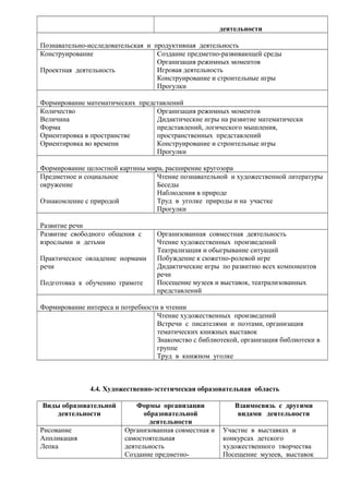 деятельности 
Познавательно-исследовательская и продуктивная деятельность 
Конструирование 
Проектная деятельность 
Создание предметно-развивающей среды 
Организация режимных моментов 
Игровая деятельность 
Конструирование и строительные игры 
Прогулки 
Формирование математических представлений 
Количество 
Величина 
Форма 
Ориентировка в пространстве 
Ориентировка во времени 
Организация режимных моментов 
Дидактические игры на развитие математически 
представлений, логического мышления, 
пространственных представлений 
Конструирование и строительные игры 
Прогулки 
Формирование целостной картины мира, расширение кругозора 
Предметное и социальное 
окружение 
Ознакомление с природой 
Чтение познавательной и художественной литературы 
Беседы 
Наблюдения в природе 
Труд в уголке природы и на участке 
Прогулки 
Развитие речи 
Развитие свободного общения с 
взрослыми и детьми 
Практическое овладение нормами 
речи 
Подготовка к обучению грамоте 
Организованная совместная деятельность 
Чтение художественных произведений 
Театрализация и обыгрывание ситуаций 
Побуждение к сюжетно-ролевой игре 
Дидактические игры по развитию всех компонентов 
речи 
Посещение музеев и выставок, театрализованных 
представлений 
Формирование интереса и потребности в чтении 
Чтение художественных произведений 
Встречи с писателями и поэтами, организация 
тематических книжных выставок 
Знакомство с библиотекой, организация библиотеки в 
группе 
Труд в книжном уголке 
4.4. Художественно-эстетическая образовательная область 
Виды образовательной 
деятельности 
Формы организации 
образовательной 
деятельности 
Взаимосвязь с другими 
видами деятельности 
Рисование 
Аппликация 
Лепка 
Организованная совместная и 
самостоятельная 
деятельность 
Создание предметно- 
Участие в выставках и 
конкурсах детского 
художественного творчества 
Посещение музеев, выставок 
 