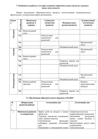7. Особенности работы в четырёх основных образовательных областях в разных 
видах деятельности 
Формы организации образовательного процесса (использование индивидуальных, 
фронтальных, подгрупповых форм организации) 
7.1. Организация образовательного процесса в МАДОУ 
№п/ 
п 
Направления 
развития ребенка 
1-я половина дня 2-я половина дня 
1. Физическое развитие 
и оздоровление 
Прием детей на воздухе в теплое 
время года 
Утренняя гимнастика (подвижные 
игры, игровые сюжеты) 
Гигиенические процедуры 
(обширное умывание, полоскание 
рта) 
Закаливание в повседневной жизни 
Гимнастика после сна 
(корригирующая гимнастика) 
Закаливание (воздушные 
ванны, ходьба босиком в 
спальне) 
Физкультурные досуги, игры 
и развлечения 
Самостоятельная 
Групп 
а 
деляНеделя 
Физическое 
развитие и 
здоровье 
Социально- 
личностное 
развитие 
Познавательно- 
речевое развитие 
Художественно- 
эстетическое 
развитие 
Младшая 
1-я Физкультурный 
досуг 
2-я Консультация 
воспитателя для 
родителей 
3-я Музыкальный 
досуг 
4-я Познавательный досуг 
Средняя 
1-я Консультация 
воспитателя для 
родителей 
Музыкальный 
досуг 
2-я Физкультурный 
досуг 
3-я Открытое занятие для 
родителей 
4-я Познавательный досуг 
Разновозрастная 
1-я Музыкальный 
досуг 
2-я Познавательный досуг 
3-я Физкультурный 
праздник 
Консультация 
воспитателя для 
родителей 
Встречи с 
представителями 
социума. 
4-я Открытое занятие для 
родителей 
 
