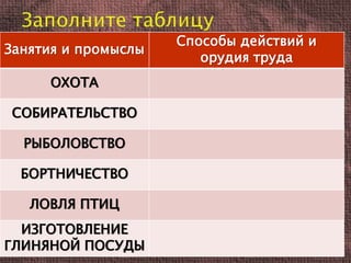 Занятия и промыслы 
Способы действий и 
орудия труда 
ОХОТА 
СОБИРАТЕЛЬСТВО 
РЫБОЛОВСТВО 
БОРТНИЧЕСТВО 
ЛОВЛЯ ПТИЦ 
ИЗГОТОВЛЕНИЕ 
ГЛИНЯНОЙ ПОСУДЫ 
 