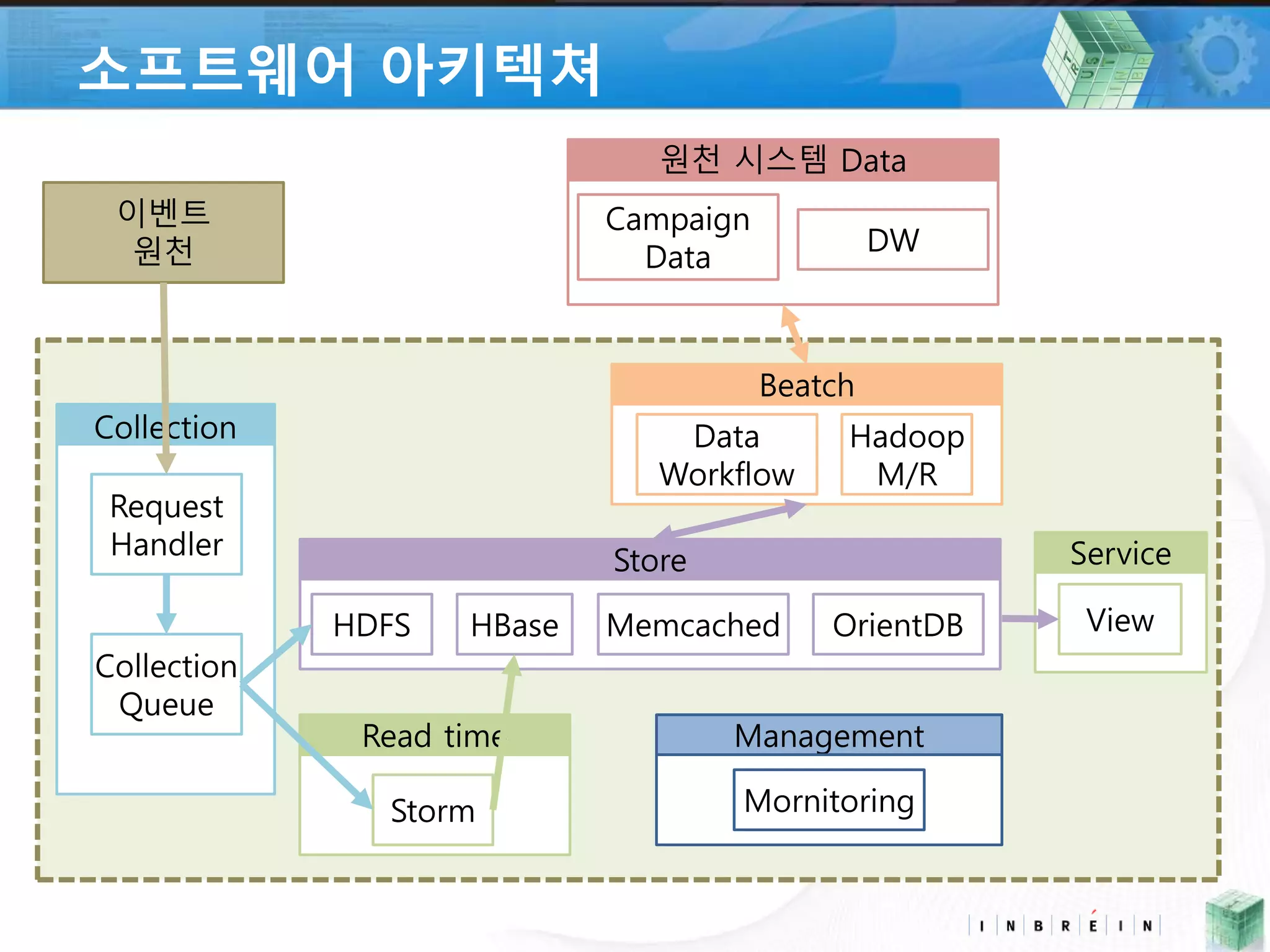 소프트웨어 아키텍쳐 
Collection 
Request 
Handler 
Collection 
Queue 
원천 시스템 Data 
Store 
HDFS HBase Memcached OrientDB 
Read time 
Storm 
Beatch 
Data 
Workflow 
Hadoop 
M/R 
Campaign 
Data 
DW 
Management 
Mornitoring 
이벤트 
원천 
Service 
View 
 
