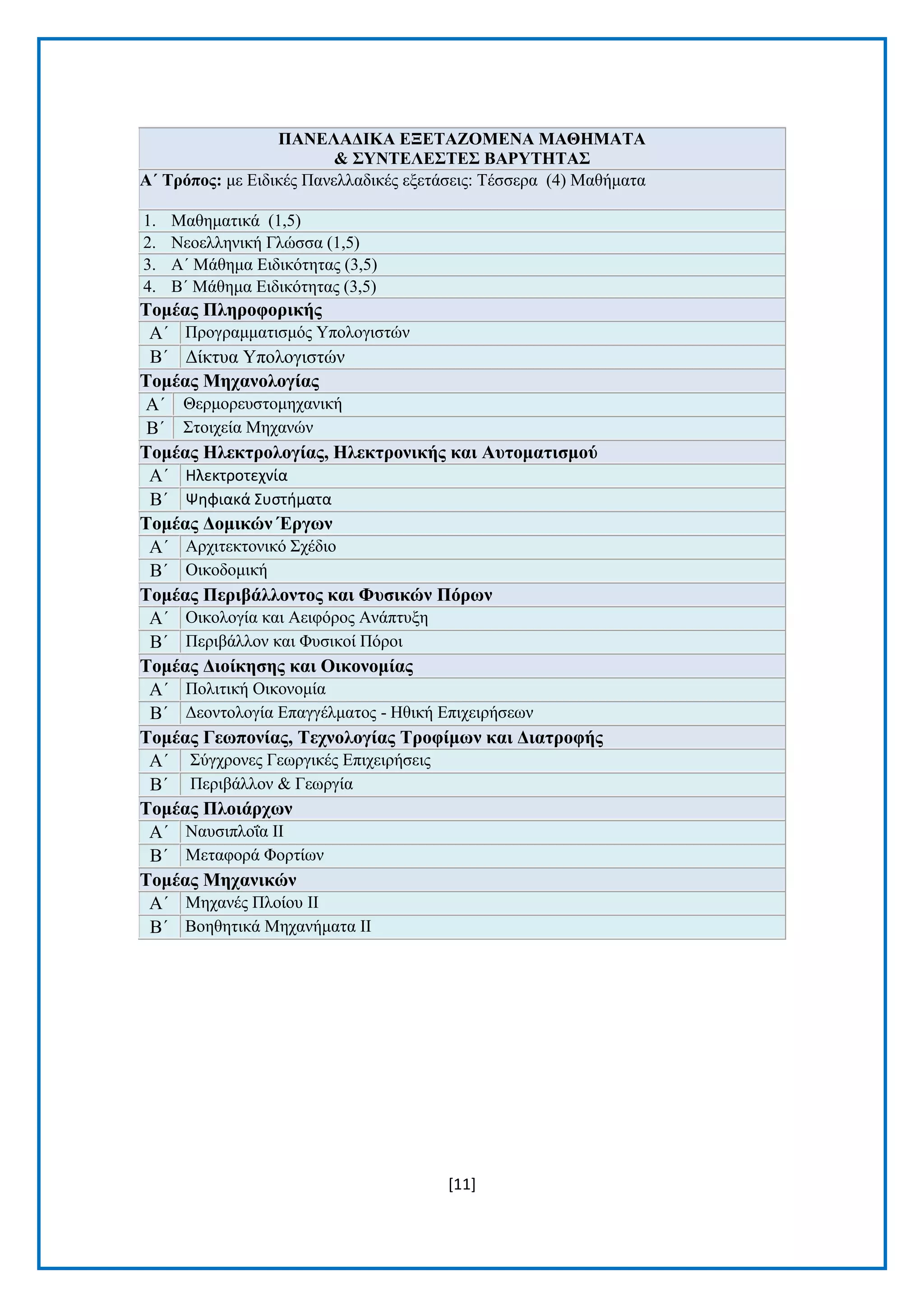 [11] 
ΠΑΝΔΛΑΓΗΚΑ ΔΞΔΣΑΕΟΜΔΝΑ ΜΑΘΖΜΑΣΑ & ΢ΤΝΣΔΛΔ΢ΣΔ΢ ΒΑΡΤΣΖΣΑ΢ Α΄ Σξόπνο: κε Δηδηθέο Παλειιαδηθέο εμεηάζεηο: Σέζζεξα (4) Μαζήκαηα 1. Μαζεκαηηθά (1,5) 2. Νενειιεληθή Γιψζζα (1,5) 3. Α΄ Μάζεκα Δηδηθφηεηαο (3,5) 4. Β΄ Μάζεκα Δηδηθφηεηαο (3,5) Σνκέαο Πιεξνθνξηθήο Α΄ Πξνγξακκαηηζκφο Τπνινγηζηψλ Β΄ Γίθηπα Τπνινγηζηψλ Σνκέαο Μεραλνινγίαο Α΄ Θεξκνξεπζηνκεραληθή Β΄ ΢ηνηρεία Μεραλψλ Σνκέαο Ζιεθηξνινγίαο, Ζιεθηξνληθήο θαη Απηνκαηηζκνύ Α΄ Ηλεκτροτεχνία Β΄ Ψηφιακά Συςτήματα Σνκέαο Γνκηθώλ Έξγωλ Α΄ Αξρηηεθηνληθφ ΢ρέδην Β΄ Οηθνδνκηθή Σνκέαο Πεξηβάιινληνο θαη Φπζηθώλ Πόξωλ Α΄ Οηθνινγία θαη Αεηθφξνο Αλάπηπμε Β΄ Πεξηβάιινλ θαη Φπζηθνί Πφξνη Σνκέαο Γηνίθεζεο θαη Οηθνλνκίαο Α΄ Πνιηηηθή Οηθνλνκία Β΄ Γενληνινγία Δπαγγέικαηνο - Ζζηθή Δπηρεηξήζεσλ Σνκέαο Γεωπνλίαο, Σερλνινγίαο Σξνθίκωλ θαη Γηαηξνθήο Α΄ ΢χγρξνλεο Γεσξγηθέο Δπηρεηξήζεηο Β΄ Πεξηβάιινλ & Γεσξγία Σνκέαο Πινηάξρωλ Α΄ Ναπζηπινΐα ΗΗ Β΄ Μεηαθνξά Φνξηίσλ Σνκέαο Μεραληθώλ Α΄ Μεραλέο Πινίνπ II Β΄ Βνεζεηηθά Μεραλήκαηα II 
 