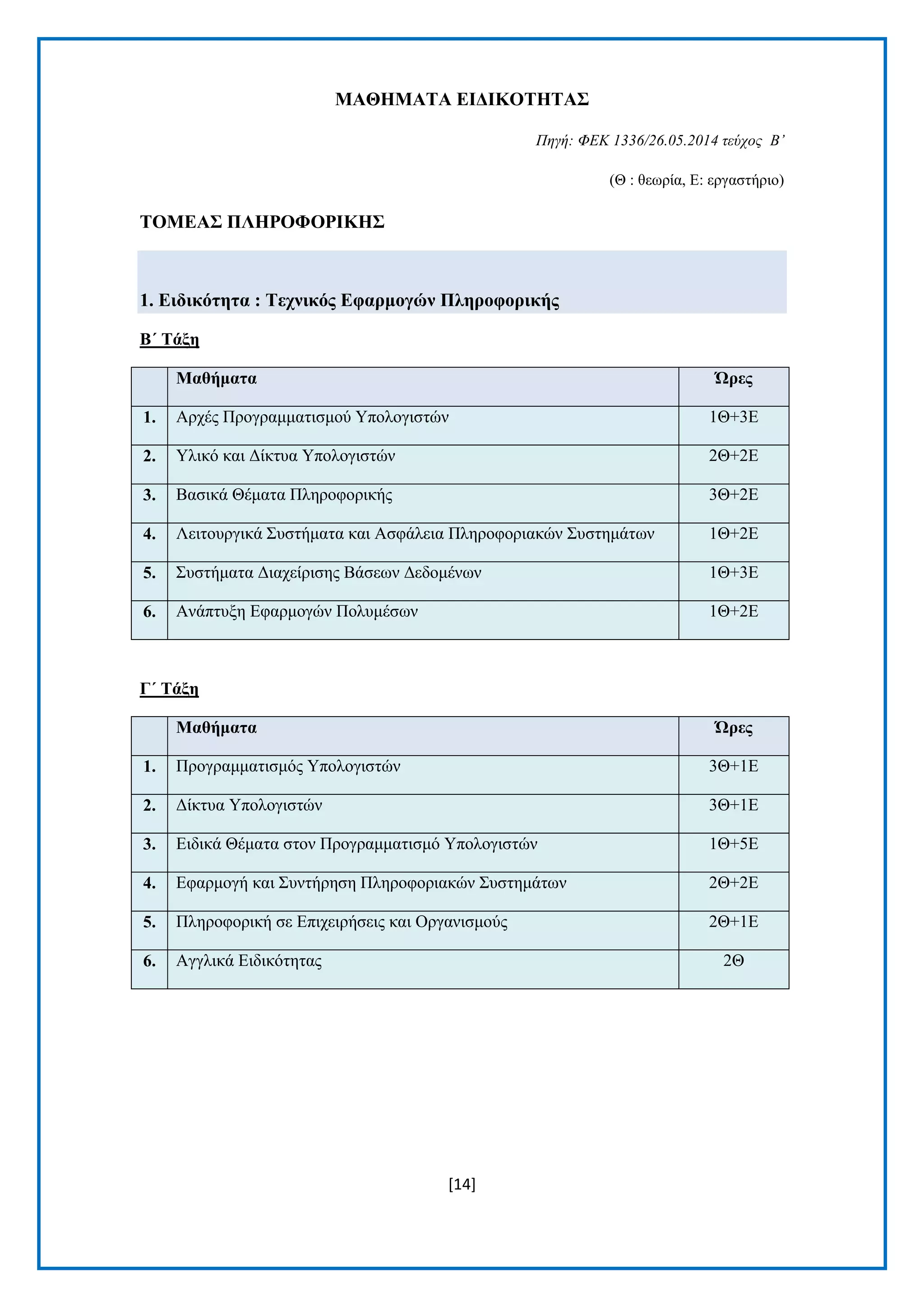 [14] 
ΜΑΘΖΜΑΣΑ ΔΗΓΗΚΟΣΖΣΑ΢ 
Πηγή: ΦΔΚ 1336/26.05.2014 ηεύσορ Β’ 
(Θ : ζεσξία, Δ: εξγαζηήξην) 
ΣΟΜΔΑ΢ ΠΛΖΡΟΦΟΡΗΚΖ΢ 1. Δηδηθόηεηα : Σερληθόο Δθαξκνγώλ Πιεξνθνξηθήο 
Β΄ Σάμε Μαζήκαηα Ώξεο 1. Αξρέο Πξνγξακκαηηζκνχ Τπνινγηζηψλ 1Θ+3Δ 2. Τιηθφ θαη Γίθηπα Τπνινγηζηψλ 2Θ+2Δ 3. Βαζηθά Θέκαηα Πιεξνθνξηθήο 3Θ+2Δ 4. Λεηηνπξγηθά ΢πζηήκαηα θαη Αζθάιεηα Πιεξνθνξηαθψλ ΢πζηεκάησλ 1Θ+2Δ 5. ΢πζηήκαηα Γηαρείξηζεο Βάζεσλ Γεδνκέλσλ 1Θ+3Δ 6. Αλάπηπμε Δθαξκνγψλ Πνιπκέζσλ 1Θ+2Δ 
Γ΄ Σάμε Μαζήκαηα Ώξεο 1. Πξνγξακκαηηζκφο Τπνινγηζηψλ 3Θ+1Δ 2. Γίθηπα Τπνινγηζηψλ 3Θ+1Δ 3. Δηδηθά Θέκαηα ζηνλ Πξνγξακκαηηζκφ Τπνινγηζηψλ 1Θ+5Δ 4. Δθαξκνγή θαη ΢πληήξεζε Πιεξνθνξηαθψλ ΢πζηεκάησλ 2Θ+2Δ 5. Πιεξνθνξηθή ζε Δπηρεηξήζεηο θαη Οξγαληζκνχο 2Θ+1Δ 6. Αγγιηθά Δηδηθφηεηαο 2Θ 
 