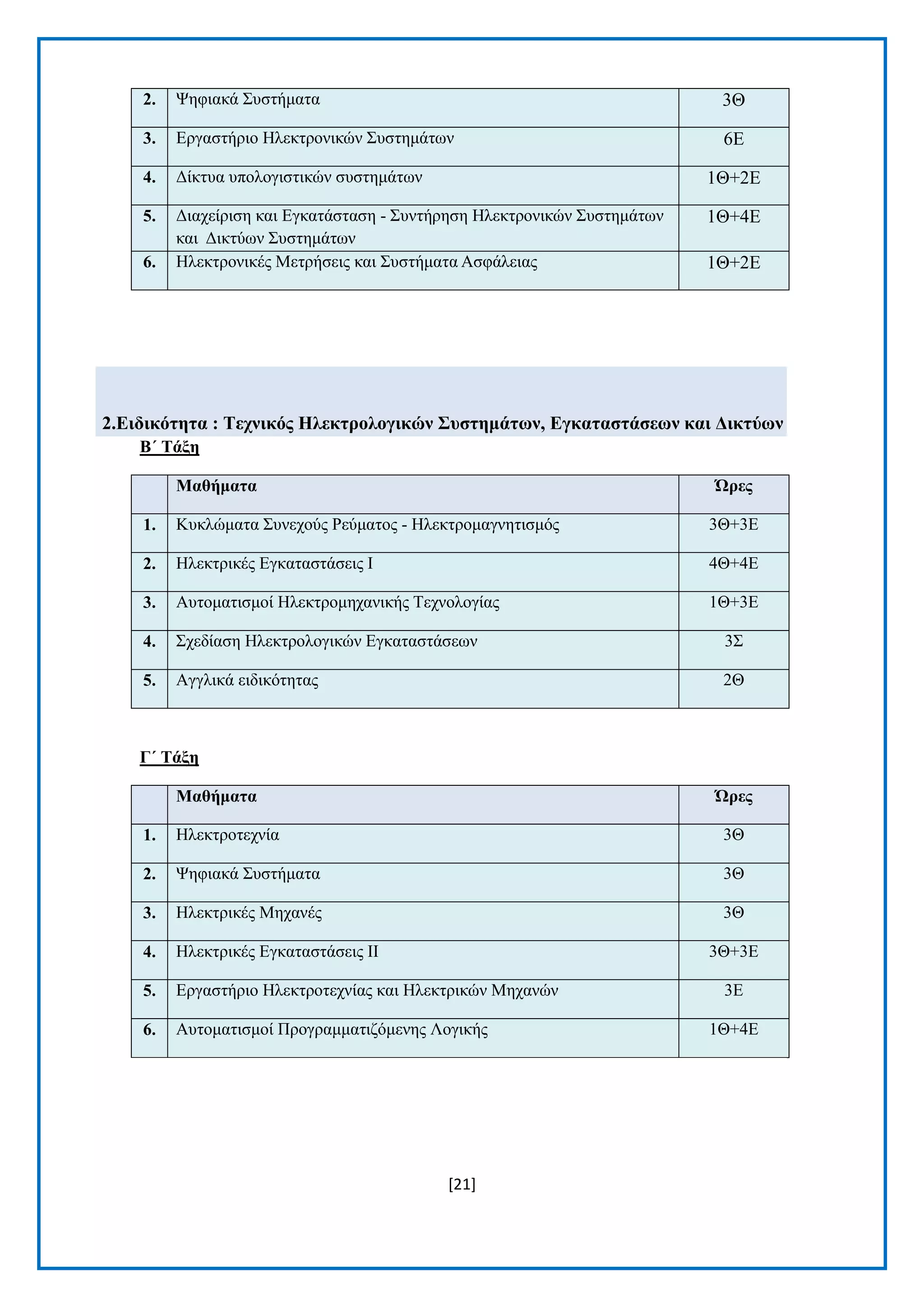 [21] 
2. Φεθηαθά ΢πζηήκαηα 3Θ 3. Δξγαζηήξην Ζιεθηξνληθψλ ΢πζηεκάησλ 6Δ 4. Γίθηπα ππνινγηζηηθψλ ζπζηεκάησλ 1Θ+2Δ 5. Γηαρείξηζε θαη Δγθαηάζηαζε - ΢πληήξεζε Ζιεθηξνληθψλ ΢πζηεκάησλ θαη Γηθηχσλ ΢πζηεκάησλ 1Θ+4Δ 6. Ζιεθηξνληθέο Μεηξήζεηο θαη ΢πζηήκαηα Αζθάιεηαο 1Θ+2Δ 
2.Δηδηθόηεηα : Σερληθόο Ζιεθηξνινγηθώλ ΢πζηεκάηωλ, Δγθαηαζηάζεωλ θαη Γηθηύωλ 
Β΄ Σάμε Μαζήκαηα Ώξεο 1. Κπθιψκαηα ΢πλερνχο Ρεχκαηνο - Ζιεθηξνκαγλεηηζκφο 3Θ+3Δ 2. Ζιεθηξηθέο Δγθαηαζηάζεηο Η 4Θ+4Δ 3. Απηνκαηηζκνί Ζιεθηξνκεραληθήο Σερλνινγίαο 1Θ+3Δ 4. ΢ρεδίαζε Ζιεθηξνινγηθψλ Δγθαηαζηάζεσλ 3΢ 5. Αγγιηθά εηδηθφηεηαο 2Θ 
Γ΄ Σάμε Μαζήκαηα Ώξεο 1. Ζιεθηξνηερλία 3Θ 2. Φεθηαθά ΢πζηήκαηα 3Θ 3. Ζιεθηξηθέο Mεραλέο 3Θ 4. Ζιεθηξηθέο Δγθαηαζηάζεηο ΗΗ 3Θ+3Δ 5. Δξγαζηήξην Ζιεθηξνηερλίαο θαη Ζιεθηξηθψλ Μεραλψλ 3Δ 6. Απηνκαηηζκνί Πξνγξακκαηηδφκελεο Λνγηθήο 1Θ+4Δ  