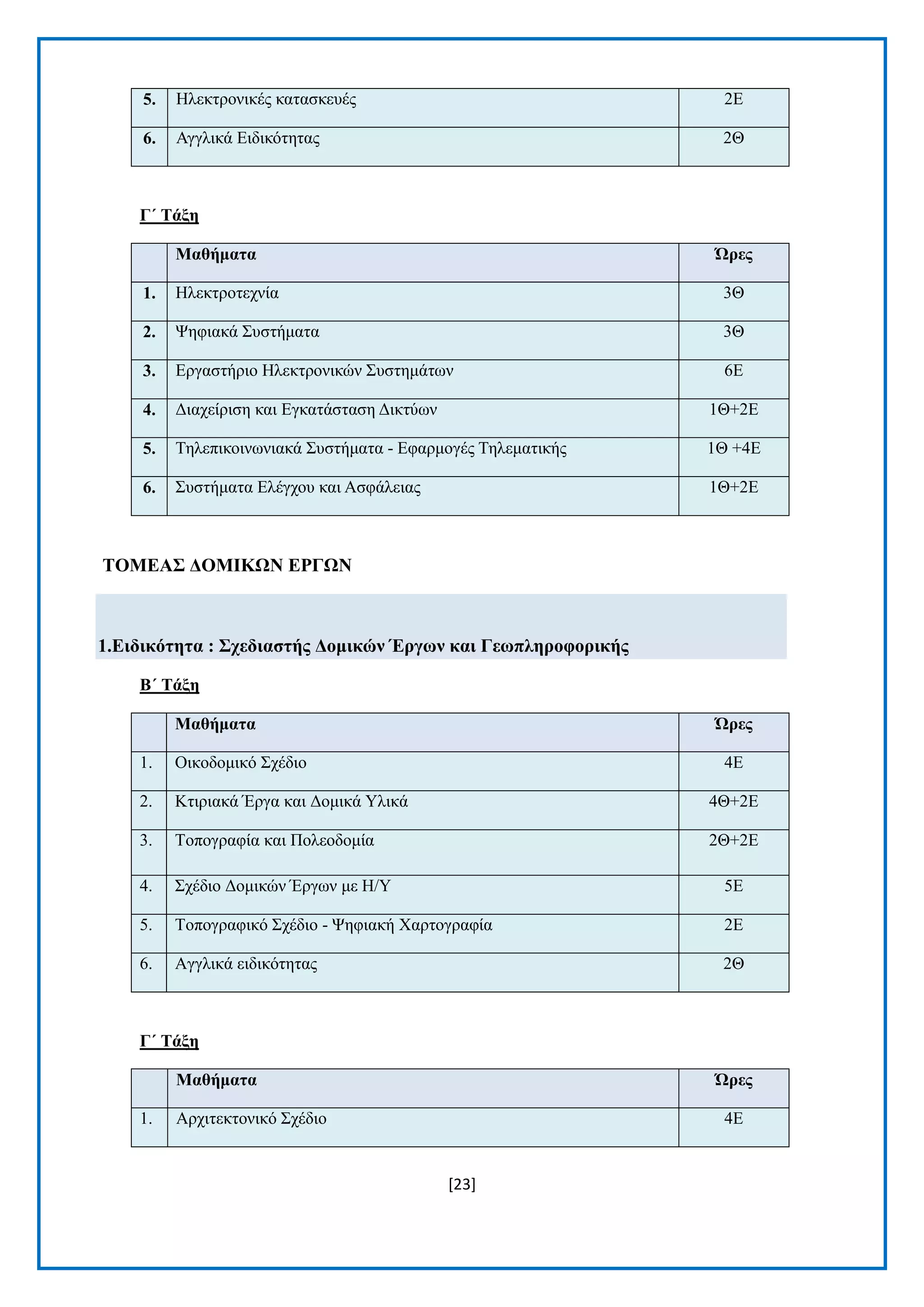 [23] 
5. Ζιεθηξνληθέο θαηαζθεπέο 2Δ 6. Αγγιηθά Δηδηθφηεηαο 2Θ 
Γ΄ Σάμε Μαζήκαηα Ώξεο 1. Ζιεθηξνηερλία 3Θ 2. Φεθηαθά ΢πζηήκαηα 3Θ 3. Δξγαζηήξην Ζιεθηξνληθψλ ΢πζηεκάησλ 6Δ 4. Γηαρείξηζε θαη Δγθαηάζηαζε Γηθηχσλ 1Θ+2Δ 5. Σειεπηθνηλσληαθά ΢πζηήκαηα - Δθαξκνγέο Σειεκαηηθήο 1Θ +4Δ 6. ΢πζηήκαηα Διέγρνπ θαη Αζθάιεηαο 1Θ+2Δ 
ΣΟΜΔΑ΢ ΓΟΜΗΚΧΝ ΔΡΓΧΝ 1.Δηδηθόηεηα : ΢ρεδηαζηήο Γνκηθώλ Έξγωλ θαη Γεωπιεξνθνξηθήο 
Β΄ Σάμε Μαζήκαηα Ώξεο 1. Οηθνδνκηθφ ΢ρέδην 4Δ 2. Κηηξηαθά Έξγα θαη Γνκηθά Τιηθά 4Θ+2Δ 3. Σνπνγξαθία θαη Πνιενδνκία 2Θ+2Δ 4. ΢ρέδην Γνκηθψλ Έξγσλ κε Ζ/Τ 5Δ 5. Σνπνγξαθηθφ ΢ρέδην - Φεθηαθή Υαξηνγξαθία 2Δ 6. Αγγιηθά εηδηθφηεηαο 2Θ 
Γ΄ Σάμε Μαζήκαηα Ώξεο 1. Αξρηηεθηνληθφ ΢ρέδην 4Δ  