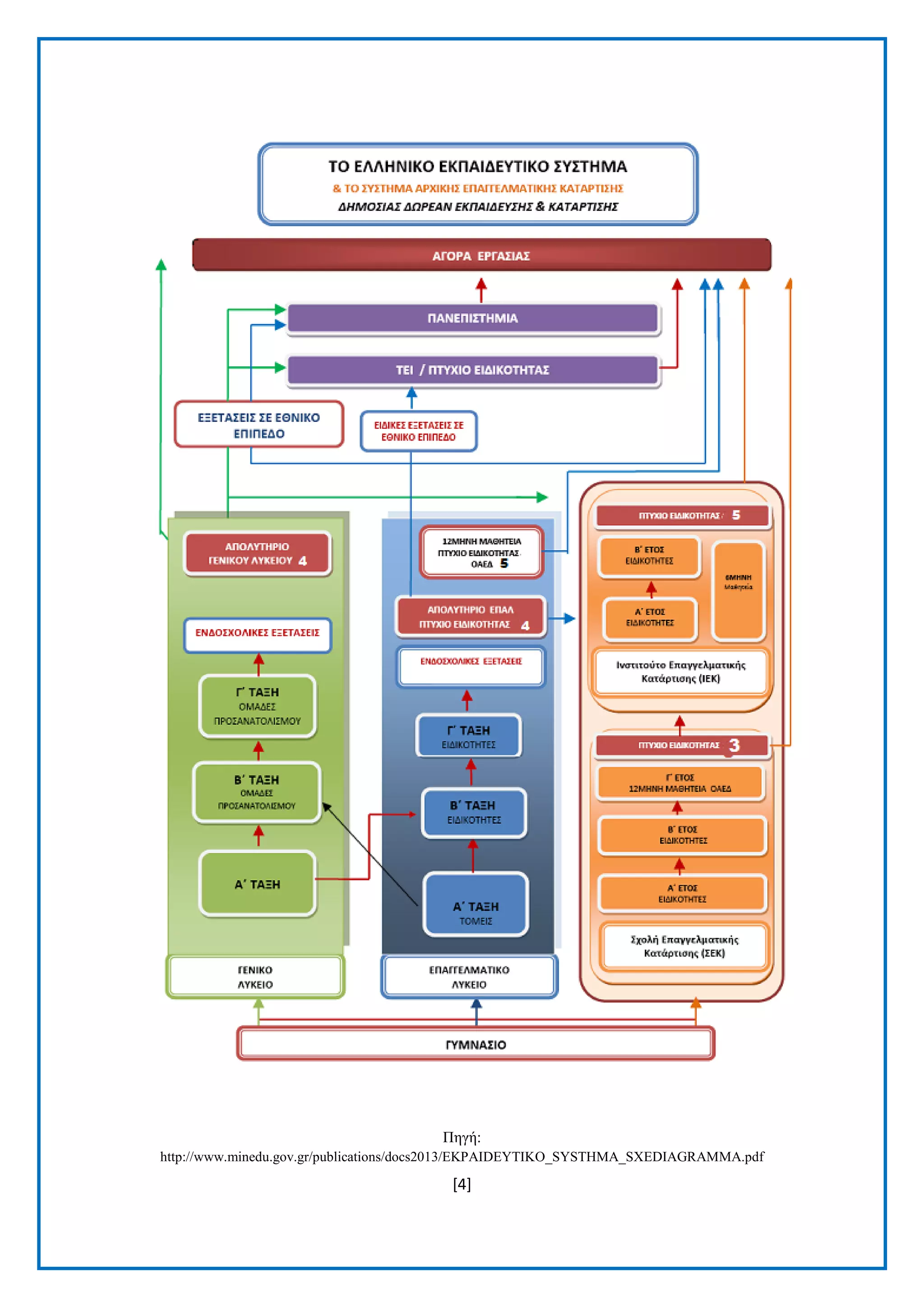 [4] 
Πεγή: http://www.minedu.gov.gr/publications/docs2013/EKPAIDEYTIKO_SYSTHMA_SXEDIAGRAMMA.pdf  