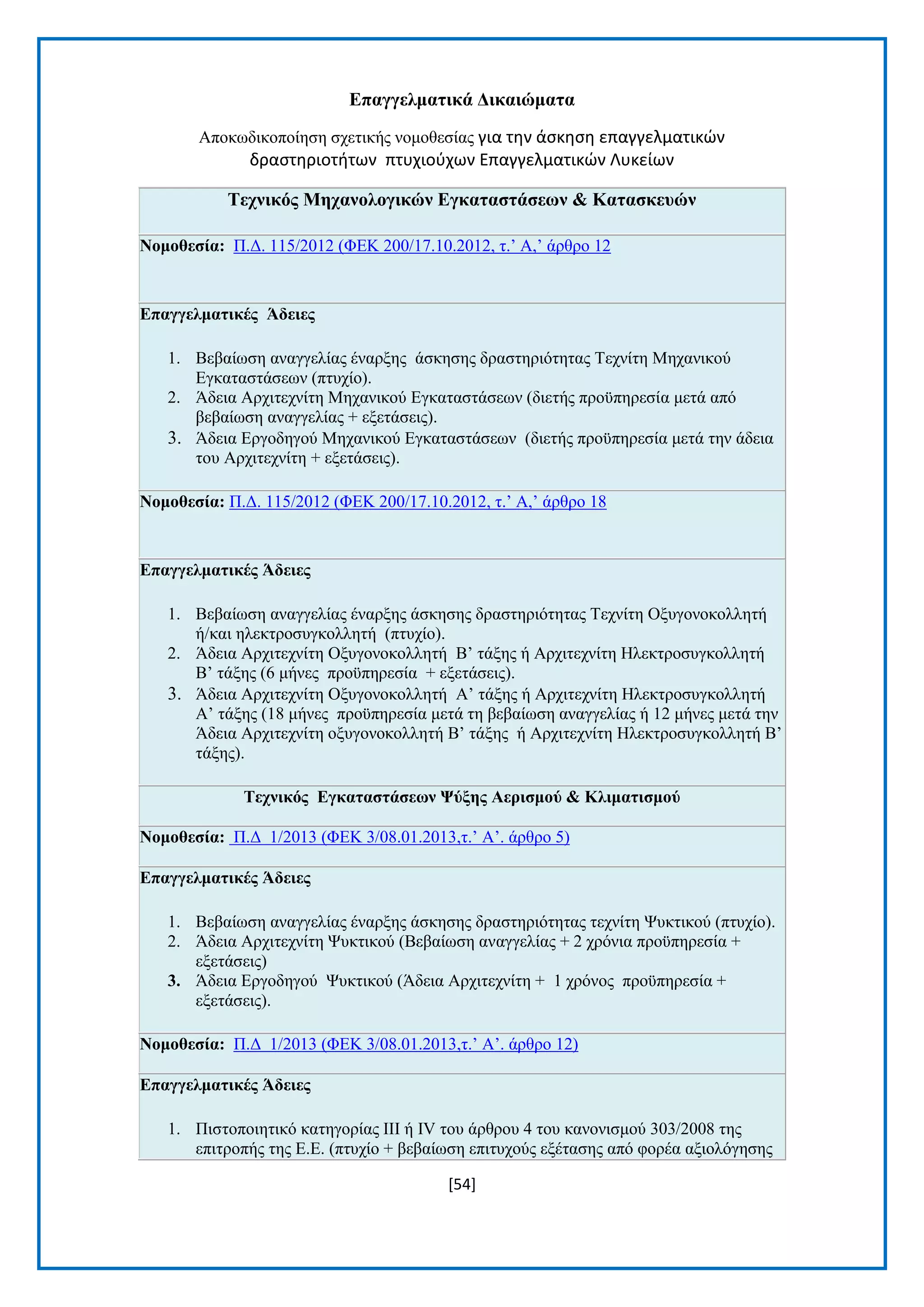 [54] 
Δπαγγεικαηηθά Γηθαηώκαηα Απνθσδηθνπνίεζε ζρεηηθήο λνκνζεζίαο για την άςκηςη επαγγελματικών δραςτηριοτήτων πτυχιοφχων Επαγγελματικών Λυκείων Σερληθόο Μεραλνινγηθώλ Δγθαηαζηάζεωλ & Καηαζθεπώλ Ννκνζεζία: Π.Γ. 115/2012 (ΦΔΚ 200/17.10.2012, η.’ Α,’ άξζξν 12 Δπαγγεικαηηθέο Άδεηεο 1. Βεβαίσζε αλαγγειίαο έλαξμεο άζθεζεο δξαζηεξηφηεηαο Σερλίηε Μεραληθνχ Δγθαηαζηάζεσλ (πηπρίν). 2. Άδεηα Αξρηηερλίηε Μεραληθνχ Δγθαηαζηάζεσλ (δηεηήο πξνυπεξεζία κεηά απφ βεβαίσζε αλαγγειίαο + εμεηάζεηο). 3. Άδεηα Δξγνδεγνχ Μεραληθνχ Δγθαηαζηάζεσλ (δηεηήο πξνυπεξεζία κεηά ηελ άδεηα ηνπ Αξρηηερλίηε + εμεηάζεηο). Ννκνζεζία: Π.Γ. 115/2012 (ΦΔΚ 200/17.10.2012, η.’ Α,’ άξζξν 18 Δπαγγεικαηηθέο Άδεηεο 1. Βεβαίσζε αλαγγειίαο έλαξμεο άζθεζεο δξαζηεξηφηεηαο Σερλίηε Ομπγνλνθνιιεηή ή/θαη ειεθηξνζπγθνιιεηή (πηπρίν). 2. Άδεηα Αξρηηερλίηε Ομπγνλνθνιιεηή Β’ ηάμεο ή Αξρηηερλίηε Ζιεθηξνζπγθνιιεηή Β’ ηάμεο (6 κήλεο πξνυπεξεζία + εμεηάζεηο). 3. Άδεηα Αξρηηερλίηε Ομπγνλνθνιιεηή Α’ ηάμεο ή Αξρηηερλίηε Ζιεθηξνζπγθνιιεηή Α’ ηάμεο (18 κήλεο πξνυπεξεζία κεηά ηε βεβαίσζε αλαγγειίαο ή 12 κήλεο κεηά ηελ Άδεηα Αξρηηερλίηε νμπγνλνθνιιεηή Β’ ηάμεο ή Αξρηηερλίηε Ζιεθηξνζπγθνιιεηή Β’ ηάμεο). Σερληθόο Δγθαηαζηάζεωλ Φύμεο Αεξηζκνύ & Κιηκαηηζκνύ Ννκνζεζία: Π.Γ 1/2013 (ΦΔΚ 3/08.01.2013,η.’ Α’. άξζξν 5) Δπαγγεικαηηθέο Άδεηεο 1. Βεβαίσζε αλαγγειίαο έλαξμεο άζθεζεο δξαζηεξηφηεηαο ηερλίηε Φπθηηθνχ (πηπρίν). 2. Άδεηα Αξρηηερλίηε Φπθηηθνχ (Βεβαίσζε αλαγγειίαο + 2 ρξφληα πξνυπεξεζία + εμεηάζεηο) 3. Άδεηα Δξγνδεγνχ Φπθηηθνχ (Άδεηα Αξρηηερλίηε + 1 ρξφλνο πξνυπεξεζία + εμεηάζεηο). Ννκνζεζία: Π.Γ 1/2013 (ΦΔΚ 3/08.01.2013,η.’ Α’. άξζξν 12) Δπαγγεικαηηθέο Άδεηεο 1. Πηζηνπνηεηηθφ θαηεγνξίαο III ή IV ηνπ άξζξνπ 4 ηνπ θαλνληζκνχ 303/2008 ηεο επηηξνπήο ηεο Δ.Δ. (πηπρίν + βεβαίσζε επηηπρνχο εμέηαζεο απφ θνξέα αμηνιφγεζεο  