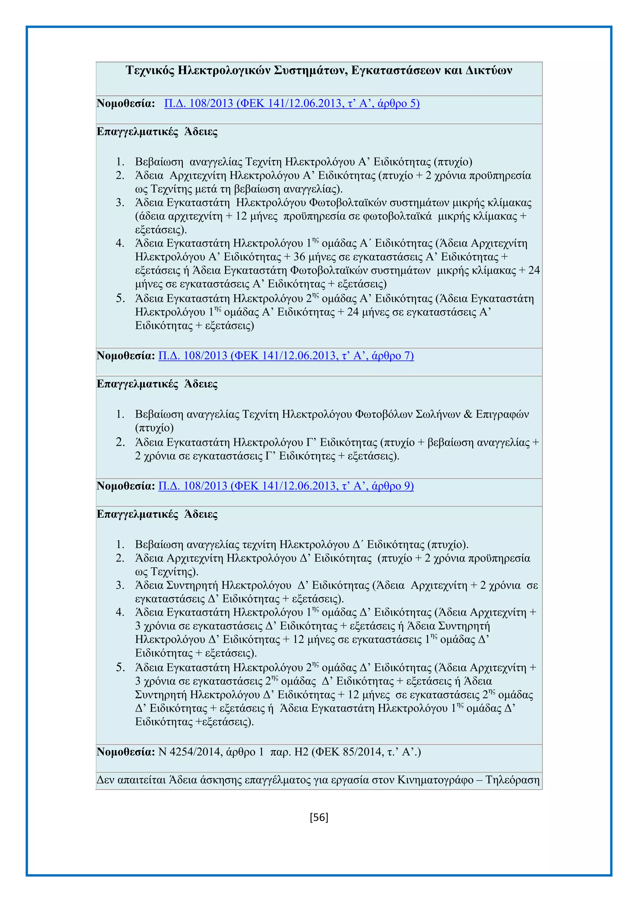 [56] 
Σερληθόο Ζιεθηξνινγηθώλ ΢πζηεκάηωλ, Δγθαηαζηάζεωλ θαη Γηθηύωλ Ννκνζεζία: Π.Γ. 108/2013 (ΦΔΚ 141/12.06.2013, η’ Α’, άξζξν 5) Δπαγγεικαηηθέο Άδεηεο 1. Βεβαίσζε αλαγγειίαο Σερλίηε Ζιεθηξνιφγνπ Α’ Δηδηθφηεηαο (πηπρίν) 2. Άδεηα Αξρηηερλίηε Ζιεθηξνιφγνπ Α’ Δηδηθφηεηαο (πηπρίν + 2 ρξφληα πξνυπεξεζία σο Σερλίηεο κεηά ηε βεβαίσζε αλαγγειίαο). 3. Άδεηα Δγθαηαζηάηε Ζιεθηξνιφγνπ Φσηνβνιηατθψλ ζπζηεκάησλ κηθξήο θιίκαθαο (άδεηα αξρηηερλίηε + 12 κήλεο πξνυπεξεζία ζε θσηνβνιηατθά κηθξήο θιίκαθαο + εμεηάζεηο). 4. Άδεηα Δγθαηαζηάηε Ζιεθηξνιφγνπ 1εο νκάδαο Α΄ Δηδηθφηεηαο (Άδεηα Αξρηηερλίηε Ζιεθηξνιφγνπ Α’ Δηδηθφηεηαο + 36 κήλεο ζε εγθαηαζηάζεηο Α’ Δηδηθφηεηαο + εμεηάζεηο ή Άδεηα Δγθαηαζηάηε Φσηνβνιηατθψλ ζπζηεκάησλ κηθξήο θιίκαθαο + 24 κήλεο ζε εγθαηαζηάζεηο Α’ Δηδηθφηεηαο + εμεηάζεηο) 5. Άδεηα Δγθαηαζηάηε Ζιεθηξνιφγνπ 2εο νκάδαο Α’ Δηδηθφηεηαο (Άδεηα Δγθαηαζηάηε Ζιεθηξνιφγνπ 1εο νκάδαο Α’ Δηδηθφηεηαο + 24 κήλεο ζε εγθαηαζηάζεηο Α’ Δηδηθφηεηαο + εμεηάζεηο) Ννκνζεζία: Π.Γ. 108/2013 (ΦΔΚ 141/12.06.2013, η’ Α’, άξζξν 7) Δπαγγεικαηηθέο Άδεηεο 1. Βεβαίσζε αλαγγειίαο Σερλίηε Ζιεθηξνιφγνπ Φσηνβφισλ ΢σιήλσλ & Δπηγξαθψλ (πηπρίν) 2. Άδεηα Δγθαηαζηάηε Ζιεθηξνιφγνπ Γ’ Δηδηθφηεηαο (πηπρίν + βεβαίσζε αλαγγειίαο + 2 ρξφληα ζε εγθαηαζηάζεηο Γ’ Δηδηθφηεηεο + εμεηάζεηο). Ννκνζεζία: Π.Γ. 108/2013 (ΦΔΚ 141/12.06.2013, η’ Α’, άξζξν 9) Δπαγγεικαηηθέο Άδεηεο 1. Βεβαίσζε αλαγγειίαο ηερλίηε Ζιεθηξνιφγνπ Γ΄ Δηδηθφηεηαο (πηπρίν). 2. Άδεηα Αξρηηερλίηε Ζιεθηξνιφγνπ Γ’ Δηδηθφηεηαο (πηπρίν + 2 ρξφληα πξνυπεξεζία σο Σερλίηεο). 3. Άδεηα ΢πληεξεηή Ζιεθηξνιφγνπ Γ’ Δηδηθφηεηαο (Άδεηα Αξρηηερλίηε + 2 ρξφληα ζε εγθαηαζηάζεηο Γ’ Δηδηθφηεηαο + εμεηάζεηο). 4. Άδεηα Δγθαηαζηάηε Ζιεθηξνιφγνπ 1εο νκάδαο Γ’ Δηδηθφηεηαο (Άδεηα Αξρηηερλίηε + 3 ρξφληα ζε εγθαηαζηάζεηο Γ’ Δηδηθφηεηαο + εμεηάζεηο ή Άδεηα ΢πληεξεηή Ζιεθηξνιφγνπ Γ’ Δηδηθφηεηαο + 12 κήλεο ζε εγθαηαζηάζεηο 1εο νκάδαο Γ’ Δηδηθφηεηαο + εμεηάζεηο). 5. Άδεηα Δγθαηαζηάηε Ζιεθηξνιφγνπ 2εο νκάδαο Γ’ Δηδηθφηεηαο (Άδεηα Αξρηηερλίηε + 3 ρξφληα ζε εγθαηαζηάζεηο 2εο νκάδαο Γ’ Δηδηθφηεηαο + εμεηάζεηο ή Άδεηα ΢πληεξεηή Ζιεθηξνιφγνπ Γ’ Δηδηθφηεηαο + 12 κήλεο ζε εγθαηαζηάζεηο 2εο νκάδαο Γ’ Δηδηθφηεηαο + εμεηάζεηο ή Άδεηα Δγθαηαζηάηε Ζιεθηξνιφγνπ 1εο νκάδαο Γ’ Δηδηθφηεηαο +εμεηάζεηο). Ννκνζεζία: Ν 4254/2014, άξζξν 1 παξ. Ζ2 (ΦΔΚ 85/2014, η.’ Α’.) Γελ απαηηείηαη Άδεηα άζθεζεο επαγγέικαηνο γηα εξγαζία ζηνλ Κηλεκαηνγξάθν – Σειεφξαζε  