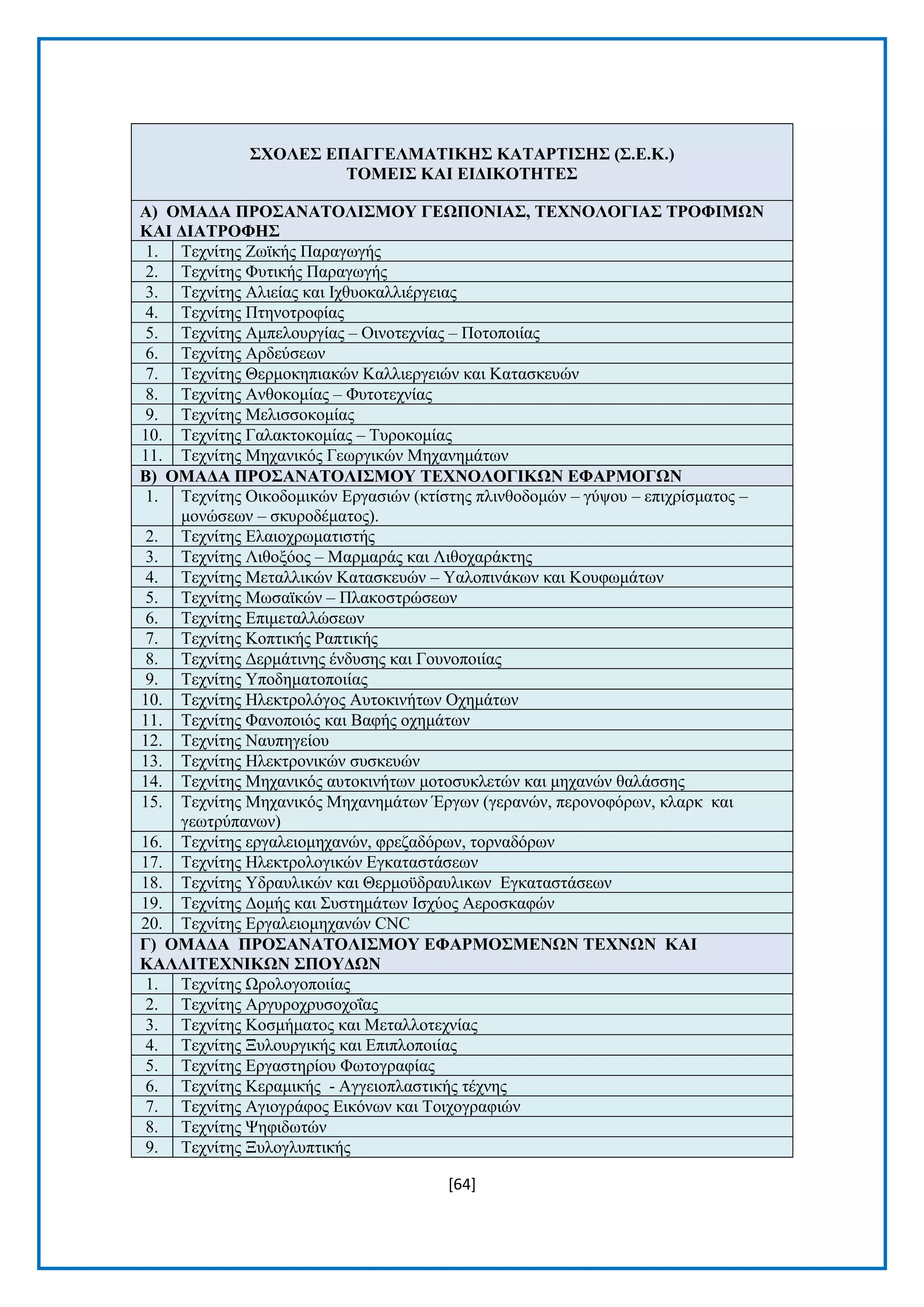 [64] 
΢ΥΟΛΔ΢ ΔΠΑΓΓΔΛΜΑΣΗΚΖ΢ ΚΑΣΑΡΣΗ΢Ζ΢ (΢.Δ.Κ.) ΣΟΜΔΗ΢ ΚΑΗ ΔΗΓΗΚΟΣΖΣΔ΢ Α) ΟΜΑΓΑ ΠΡΟ΢ΑΝΑΣΟΛΗ΢ΜΟΤ ΓΔΧΠΟΝΗΑ΢, ΣΔΥΝΟΛΟΓΗΑ΢ ΣΡΟΦΗΜΧΝ ΚΑΗ ΓΗΑΣΡΟΦΖ΢ 1. Σερλίηεο Εστθήο Παξαγσγήο 2. Σερλίηεο Φπηηθήο Παξαγσγήο 3. Σερλίηεο Αιηείαο θαη Ηρζπνθαιιηέξγεηαο 4. Σερλίηεο Πηελνηξνθίαο 5. Σερλίηεο Ακπεινπξγίαο – Οηλνηερλίαο – Πνηνπνηίαο 6. Σερλίηεο Αξδεχζεσλ 7. Σερλίηεο Θεξκνθεπηαθψλ Καιιηεξγεηψλ θαη Καηαζθεπψλ 8. Σερλίηεο Αλζνθνκίαο – Φπηνηερλίαο 9. Σερλίηεο Μειηζζνθνκίαο 10. Σερλίηεο Γαιαθηνθνκίαο – Σπξνθνκίαο 11. Σερλίηεο Μεραληθφο Γεσξγηθψλ Μεραλεκάησλ Β) ΟΜΑΓΑ ΠΡΟ΢ΑΝΑΣΟΛΗ΢ΜΟΤ ΣΔΥΝΟΛΟΓΗΚΧΝ ΔΦΑΡΜΟΓΧΝ 1. Σερλίηεο Οηθνδνκηθψλ Δξγαζηψλ (θηίζηεο πιηλζνδνκψλ – γχςνπ – επηρξίζκαηνο – κνλψζεσλ – ζθπξνδέκαηνο). 2. Σερλίηεο Διαηνρξσκαηηζηήο 3. Σερλίηεο Ληζνμφνο – Μαξκαξάο θαη Ληζνραξάθηεο 4. Σερλίηεο Μεηαιιηθψλ Καηαζθεπψλ – Ταινπηλάθσλ θαη Κνπθσκάησλ 5. Σερλίηεο Μσζατθψλ – Πιαθνζηξψζεσλ 6. Σερλίηεο Δπηκεηαιιψζεσλ 7. Σερλίηεο Κνπηηθήο Ραπηηθήο 8. Σερλίηεο Γεξκάηηλεο έλδπζεο θαη Γνπλνπνηίαο 9. Σερλίηεο Τπνδεκαηνπνηίαο 10. Σερλίηεο Ζιεθηξνιφγνο Απηνθηλήησλ Ορεκάησλ 11. Σερλίηεο Φαλνπνηφο θαη Βαθήο νρεκάησλ 12. Σερλίηεο Ναππεγείνπ 13. Σερλίηεο Ζιεθηξνληθψλ ζπζθεπψλ 14. Σερλίηεο Μεραληθφο απηνθηλήησλ κνηνζπθιεηψλ θαη κεραλψλ ζαιάζζεο 15. Σερλίηεο Μεραληθφο Μεραλεκάησλ Έξγσλ (γεξαλψλ, πεξνλνθφξσλ, θιαξθ θαη γεσηξχπαλσλ) 16. Σερλίηεο εξγαιεηνκεραλψλ, θξεδαδφξσλ, ηνξλαδφξσλ 17. Σερλίηεο Ζιεθηξνινγηθψλ Δγθαηαζηάζεσλ 18. Σερλίηεο Τδξαπιηθψλ θαη Θεξκνυδξαπιηθσλ Δγθαηαζηάζεσλ 19. Σερλίηεο Γνκήο θαη ΢πζηεκάησλ Ηζρχνο Αεξνζθαθψλ 20. Σερλίηεο Δξγαιεηνκεραλψλ CNC Γ) ΟΜΑΓΑ ΠΡΟ΢ΑΝΑΣΟΛΗ΢ΜΟΤ ΔΦΑΡΜΟ΢ΜΔΝΧΝ ΣΔΥΝΧΝ ΚΑΗ ΚΑΛΛΗΣΔΥΝΗΚΧΝ ΢ΠΟΤΓΧΝ 1. Σερλίηεο Χξνινγνπνηίαο 2. Σερλίηεο Αξγπξνρξπζνρνΐαο 3. Σερλίηεο Κνζκήκαηνο θαη Μεηαιινηερλίαο 4. Σερλίηεο Ξπινπξγηθήο θαη Δπηπινπνηίαο 5. Σερλίηεο Δξγαζηεξίνπ Φσηνγξαθίαο 6. Σερλίηεο Κεξακηθήο - Αγγεηνπιαζηηθήο ηέρλεο 7. Σερλίηεο Αγηνγξάθνο Δηθφλσλ θαη Σνηρνγξαθηψλ 8. Σερλίηεο Φεθηδσηψλ 9. Σερλίηεο Ξπινγιππηηθήο  